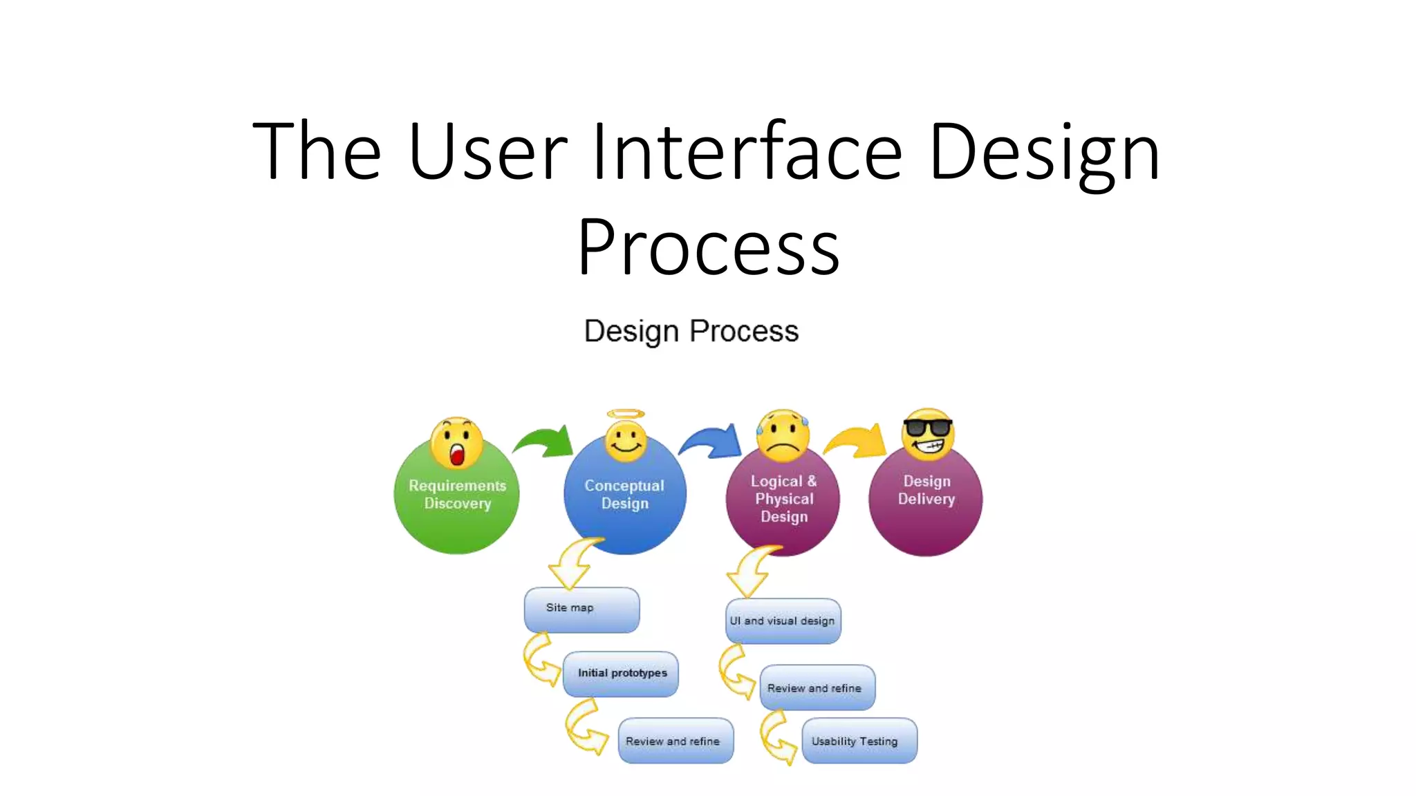 Module 2nd USER INTERFACE DESIGN (15CS832) VTU PPT