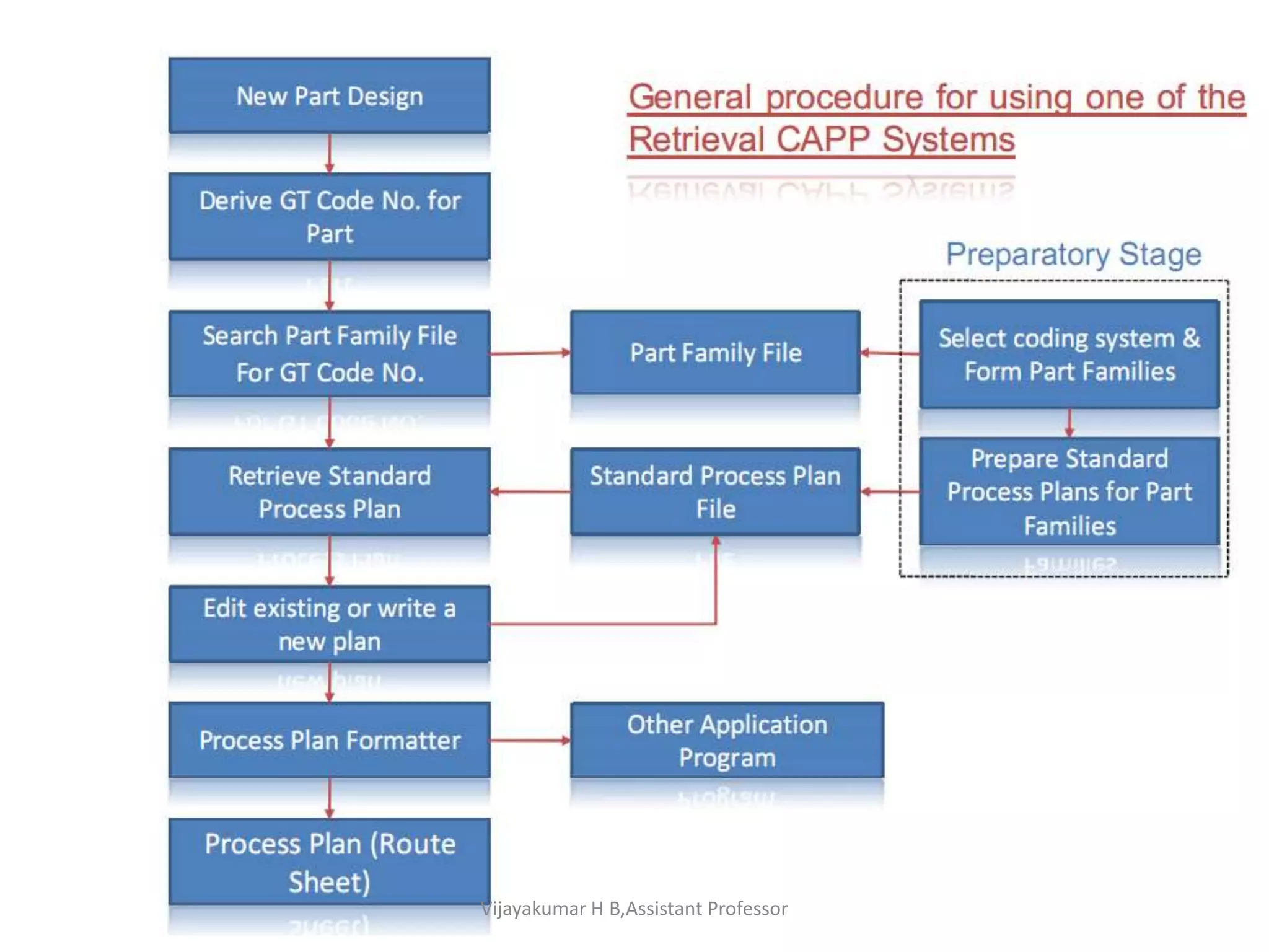Vijayakumar H B,Assistant Professor
 