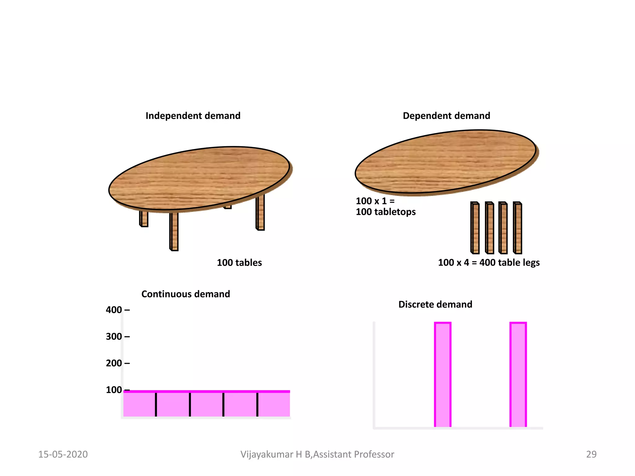 400 –
300 –
200 –
100 –
Continuous demand
Discrete demand
Independent demand
100 tables
Dependent demand
100 x 1 =
100 tabletops
100 x 4 = 400 table legs
15-05-2020 29Vijayakumar H B,Assistant ProfessorVijayakumar H B,Assistant Professor
 
