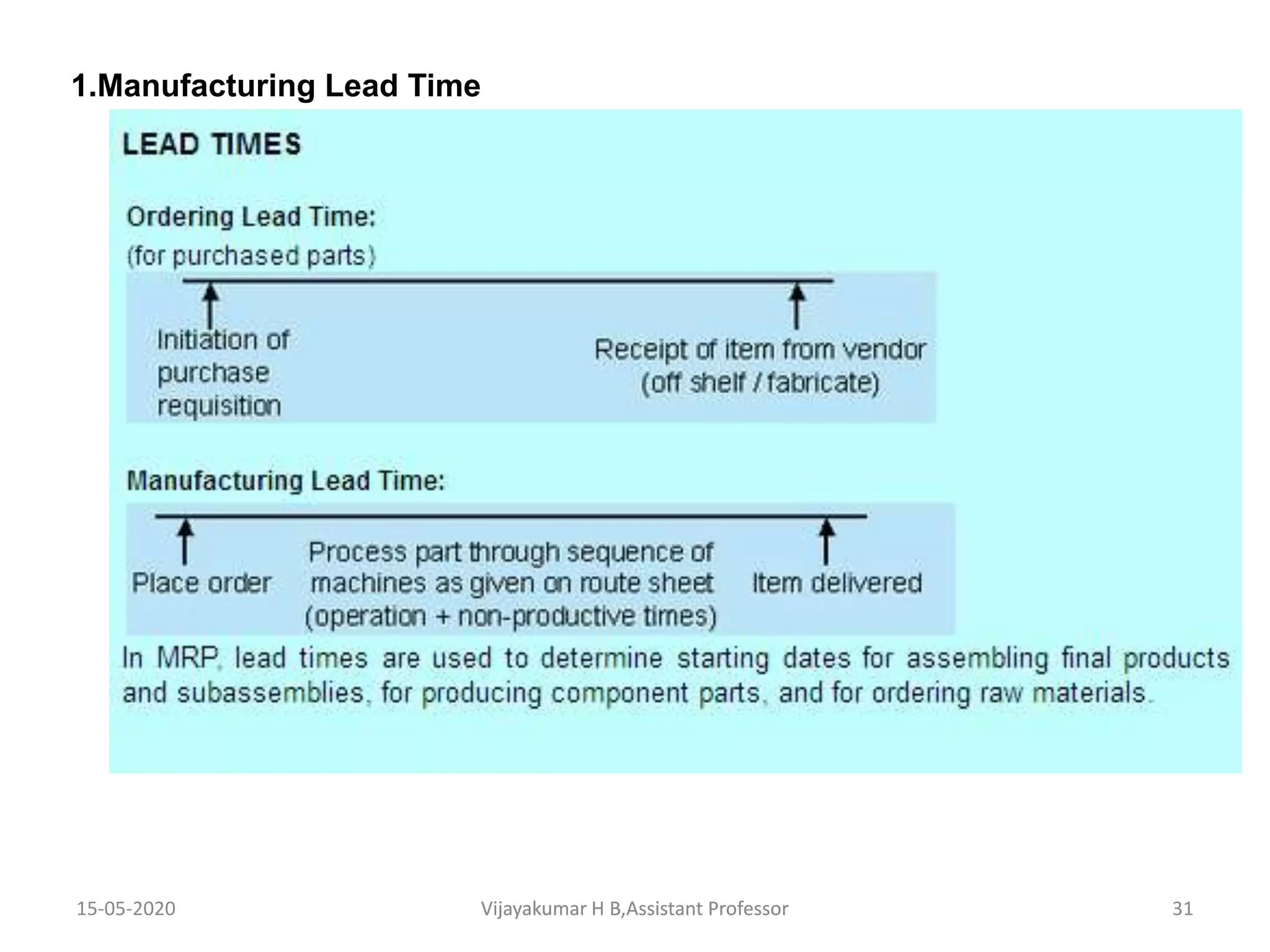 15-05-2020 31Vijayakumar H B,Assistant ProfessorVijayakumar H B,Assistant Professor
1.Manufacturing Lead Time
 