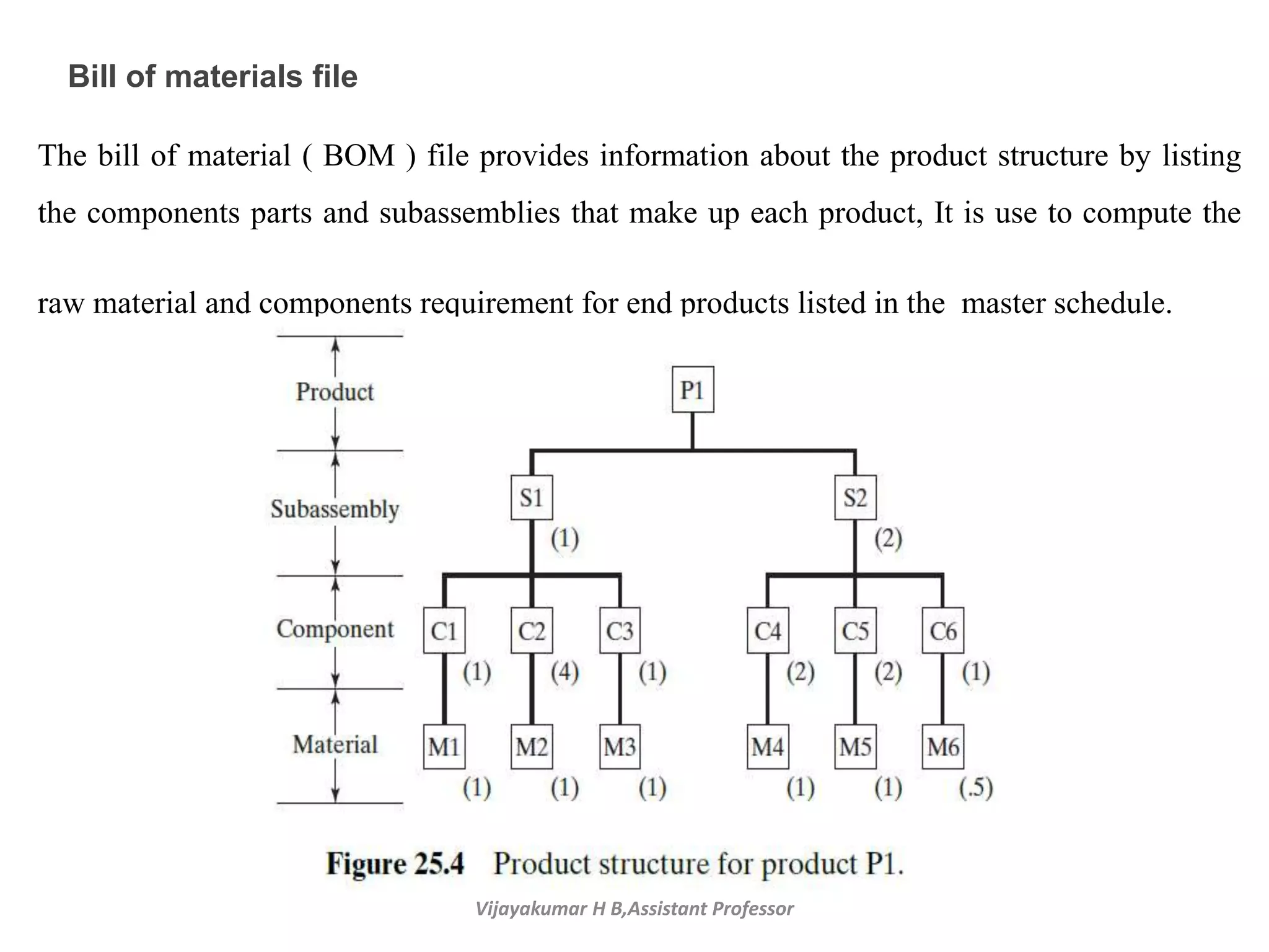 Vijayakumar H B,Assistant Professor
The bill of material ( BOM ) file provides information about the product structure by listing
the components parts and subassemblies that make up each product, It is use to compute the
raw material and components requirement for end products listed in the master schedule.
Bill of materials file
 