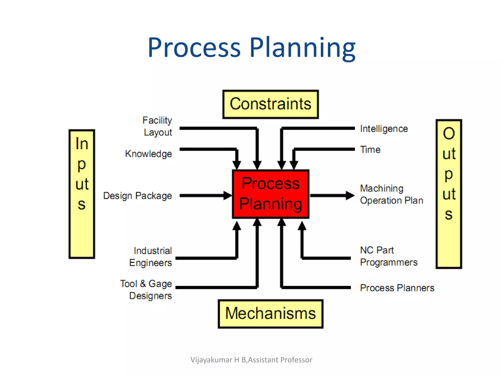 Process Planning
Vijayakumar H B,Assistant Professor
 