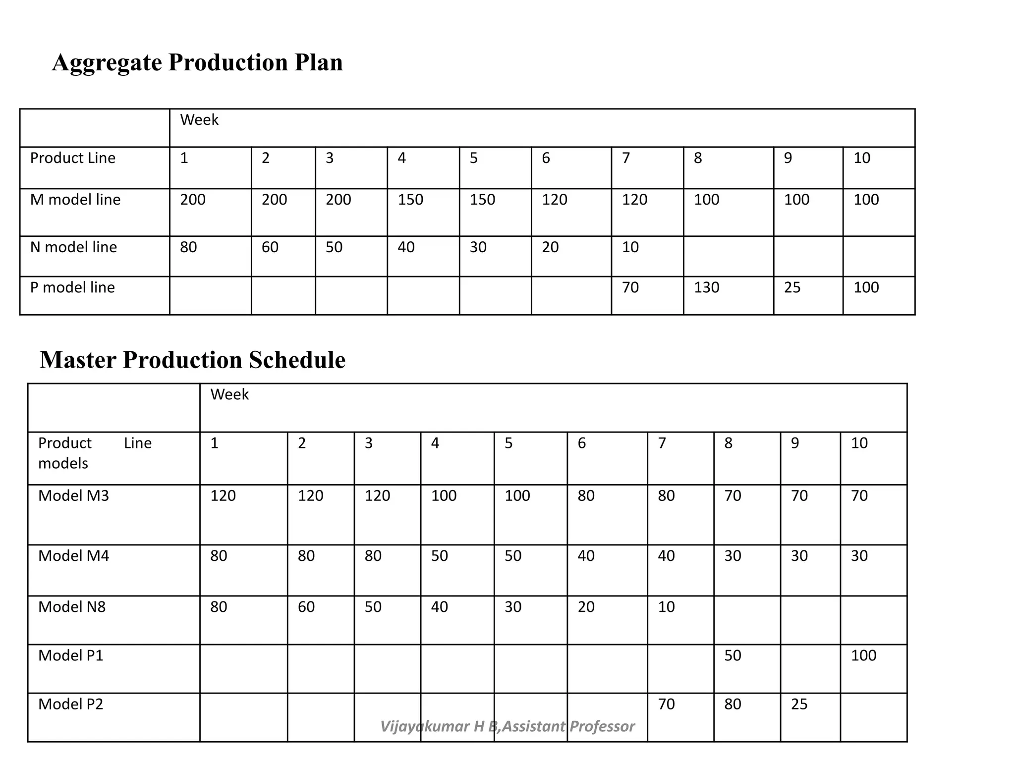 Vijayakumar H B,Assistant Professor
Week
Product Line 1 2 3 4 5 6 7 8 9 10
M model line 200 200 200 150 150 120 120 100 100 100
N model line 80 60 50 40 30 20 10
P model line 70 130 25 100
Aggregate Production Plan
Week
Product Line
models
1 2 3 4 5 6 7 8 9 10
Model M3 120 120 120 100 100 80 80 70 70 70
Model M4 80 80 80 50 50 40 40 30 30 30
Model N8 80 60 50 40 30 20 10
Model P1 50 100
Model P2 70 80 25
Master Production Schedule
 