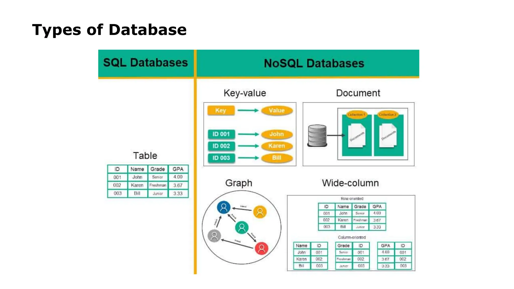 Types of Database 