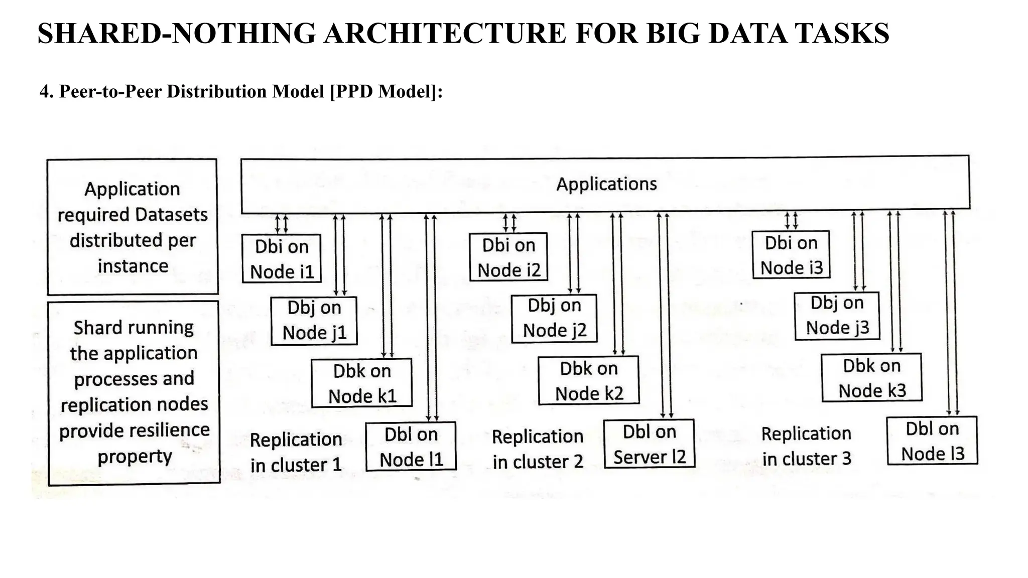 4. Peer-to-Peer Distribution Model [PPD Model]: SHARED-NOTHING ARCHITECTURE FOR BIG DATA TASKS 