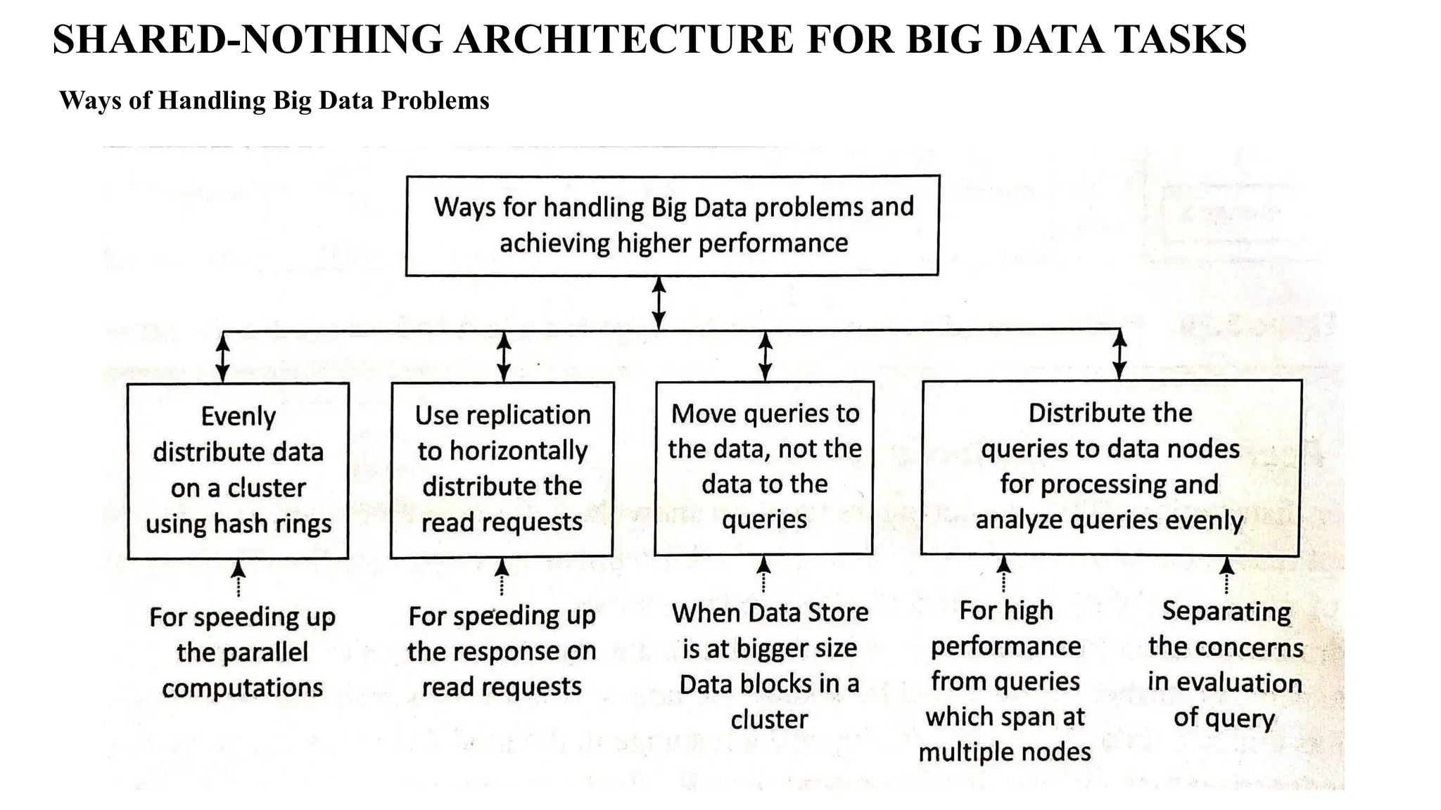Ways of Handling Big Data Problems SHARED-NOTHING ARCHITECTURE FOR BIG DATA TASKS 