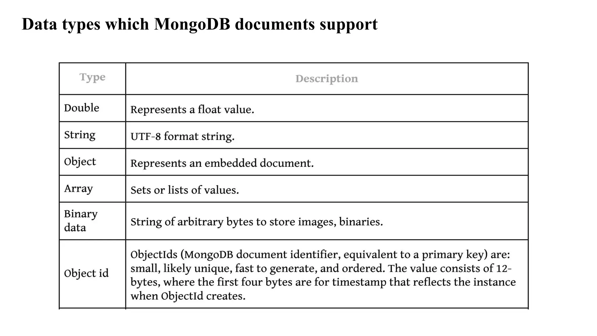 Data types which MongoDB documents support 