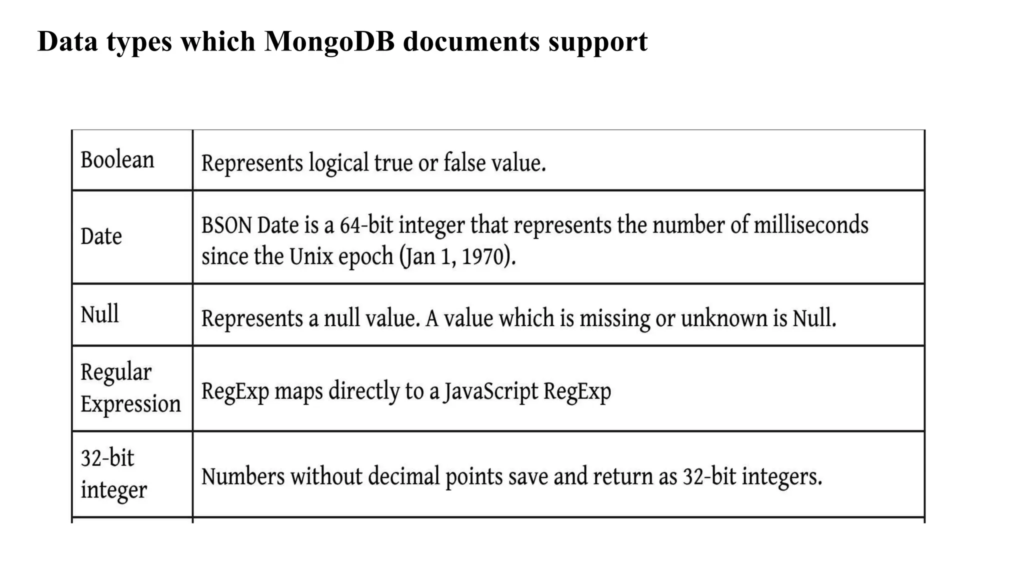 Data types which MongoDB documents support 
