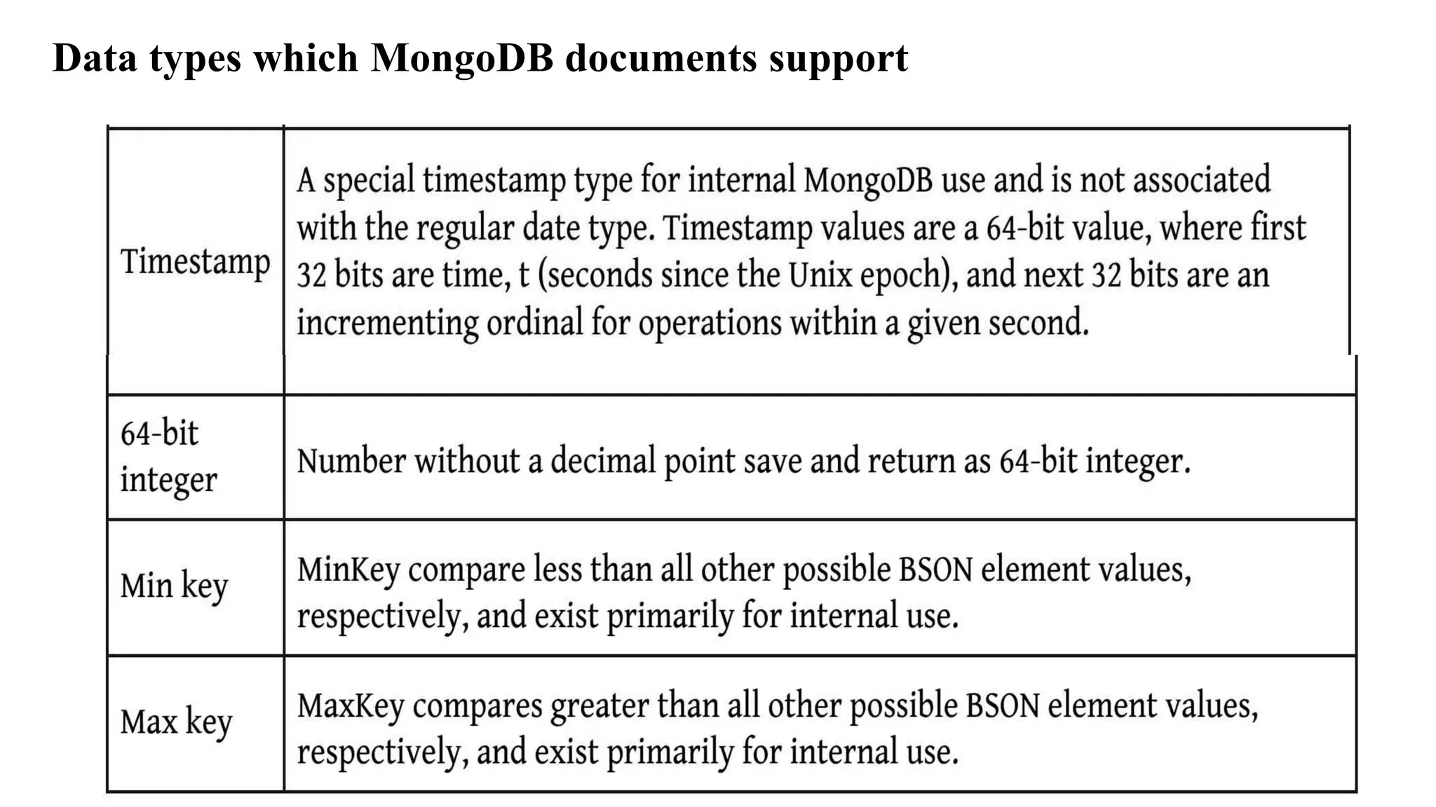 Data types which MongoDB documents support 