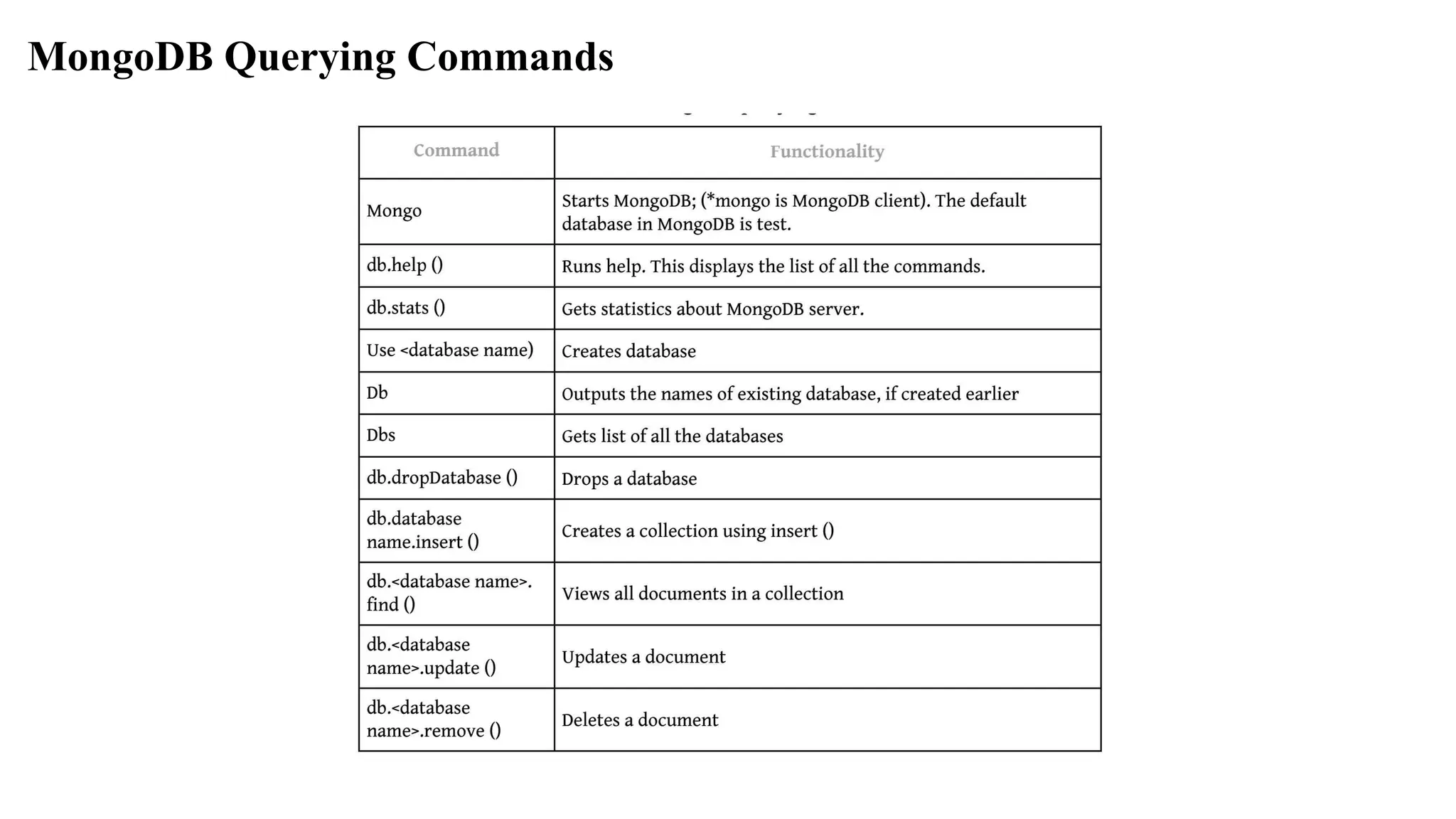 MongoDB Querying Commands 