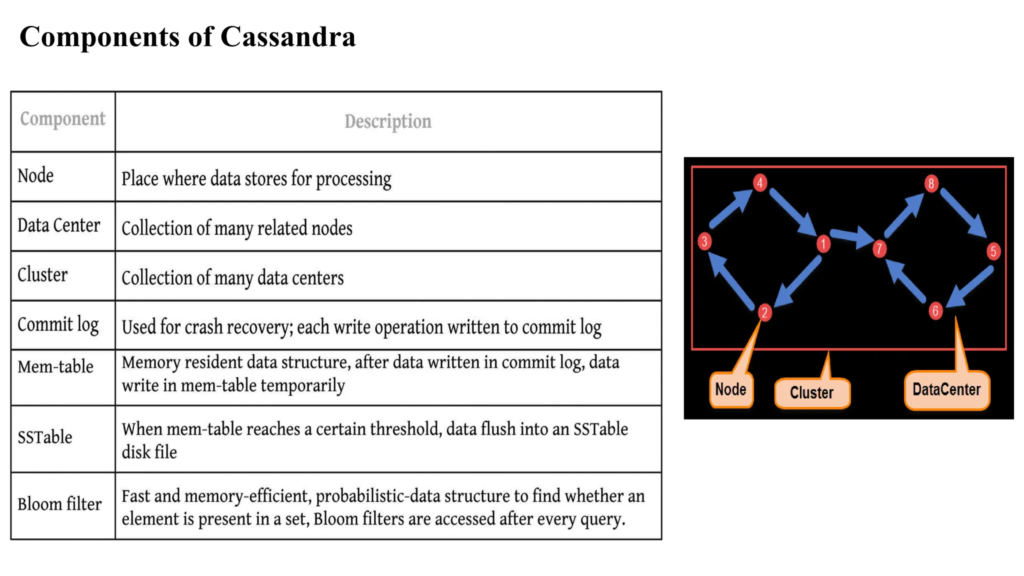 Components of Cassandra 
