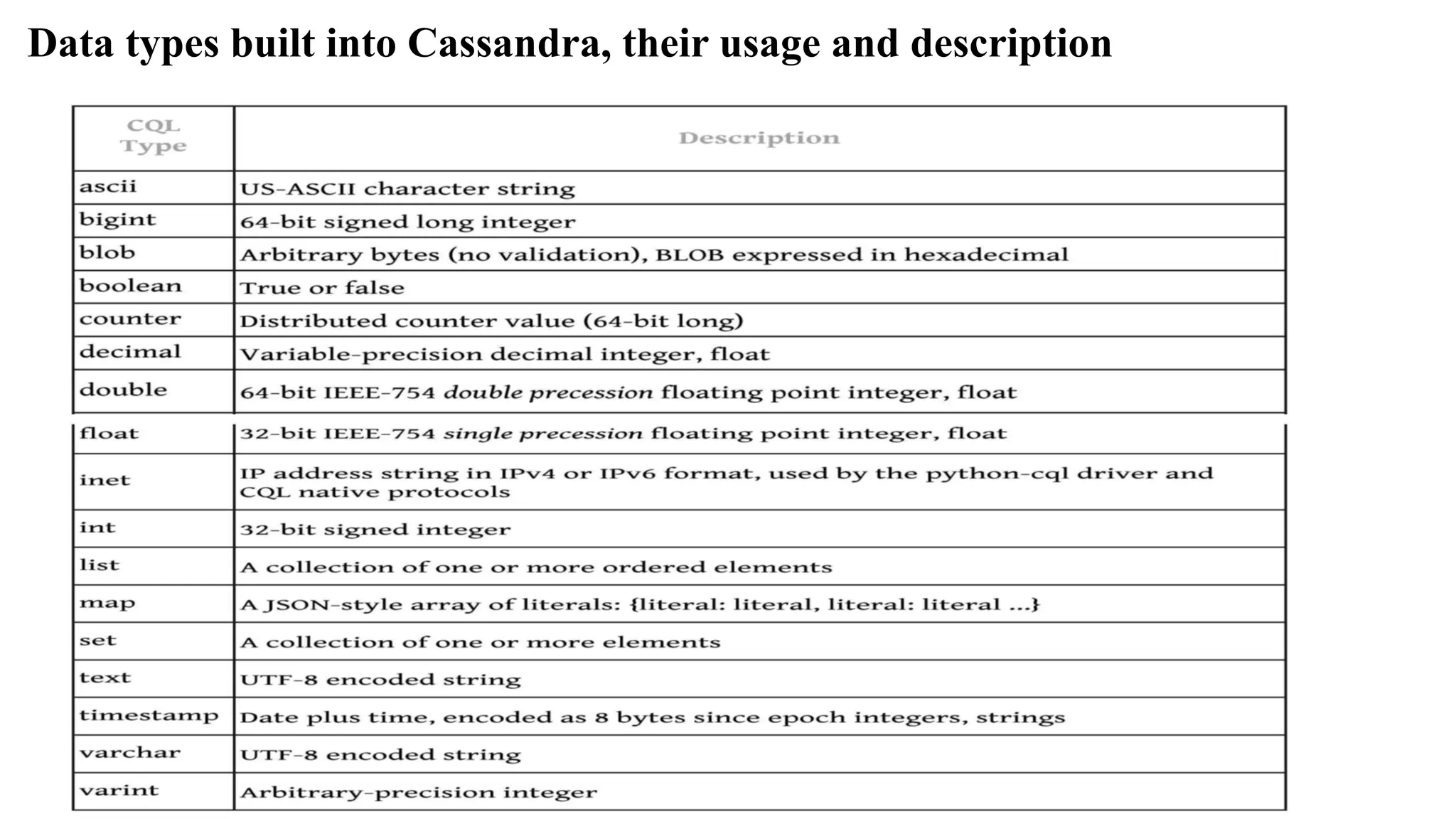 Data types built into Cassandra, their usage and description 