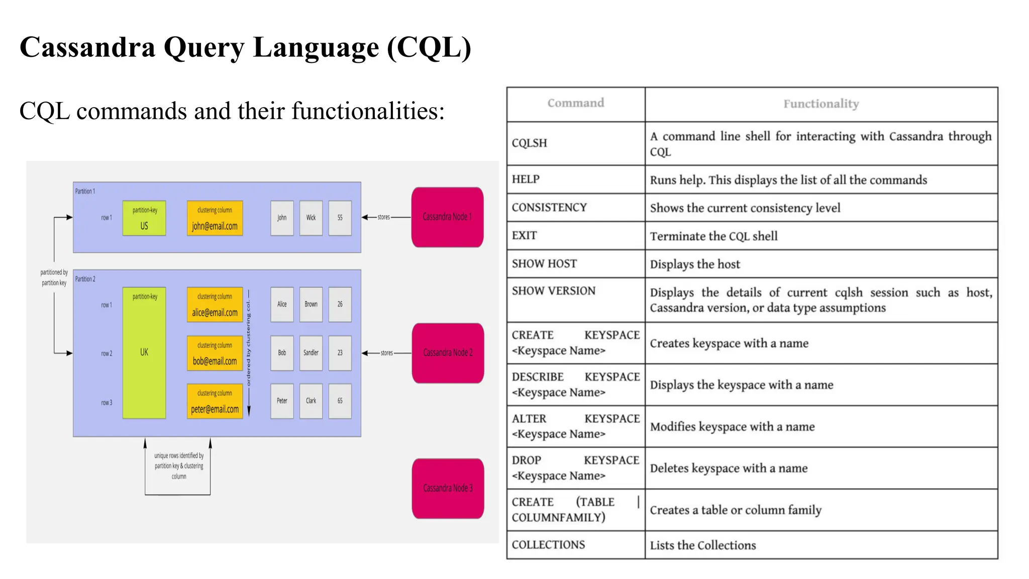 Cassandra Query Language (CQL) CQL commands and their functionalities: 