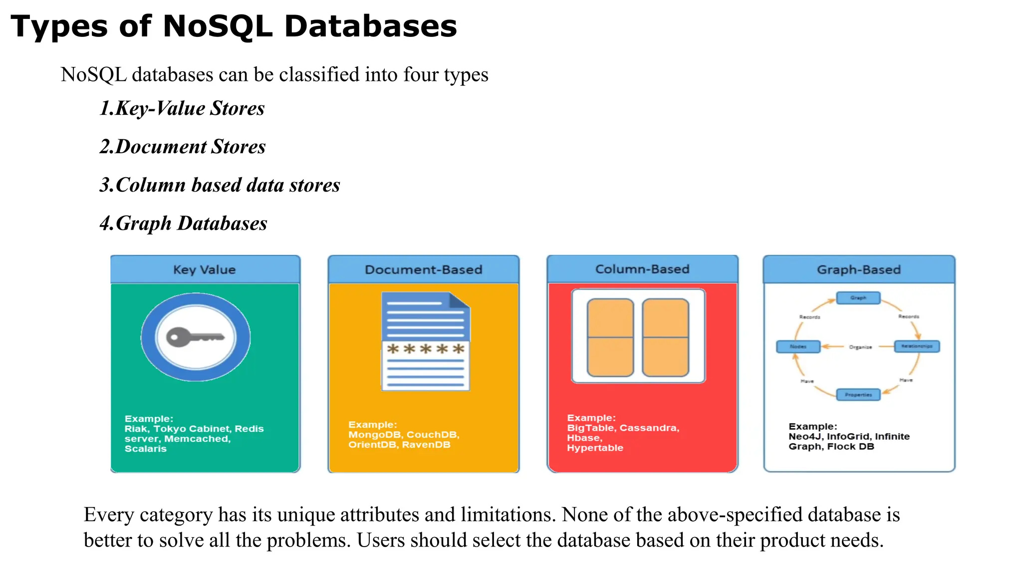 Types of NoSQL Databases NoSQL databases can be classified into four types 1.Key-Value Stores 2.Document Stores 3.Column based data stores 4.Graph Databases Every category has its unique attributes and limitations. None of the above-specified database is better to solve all the problems. Users should select the database based on their product needs. 