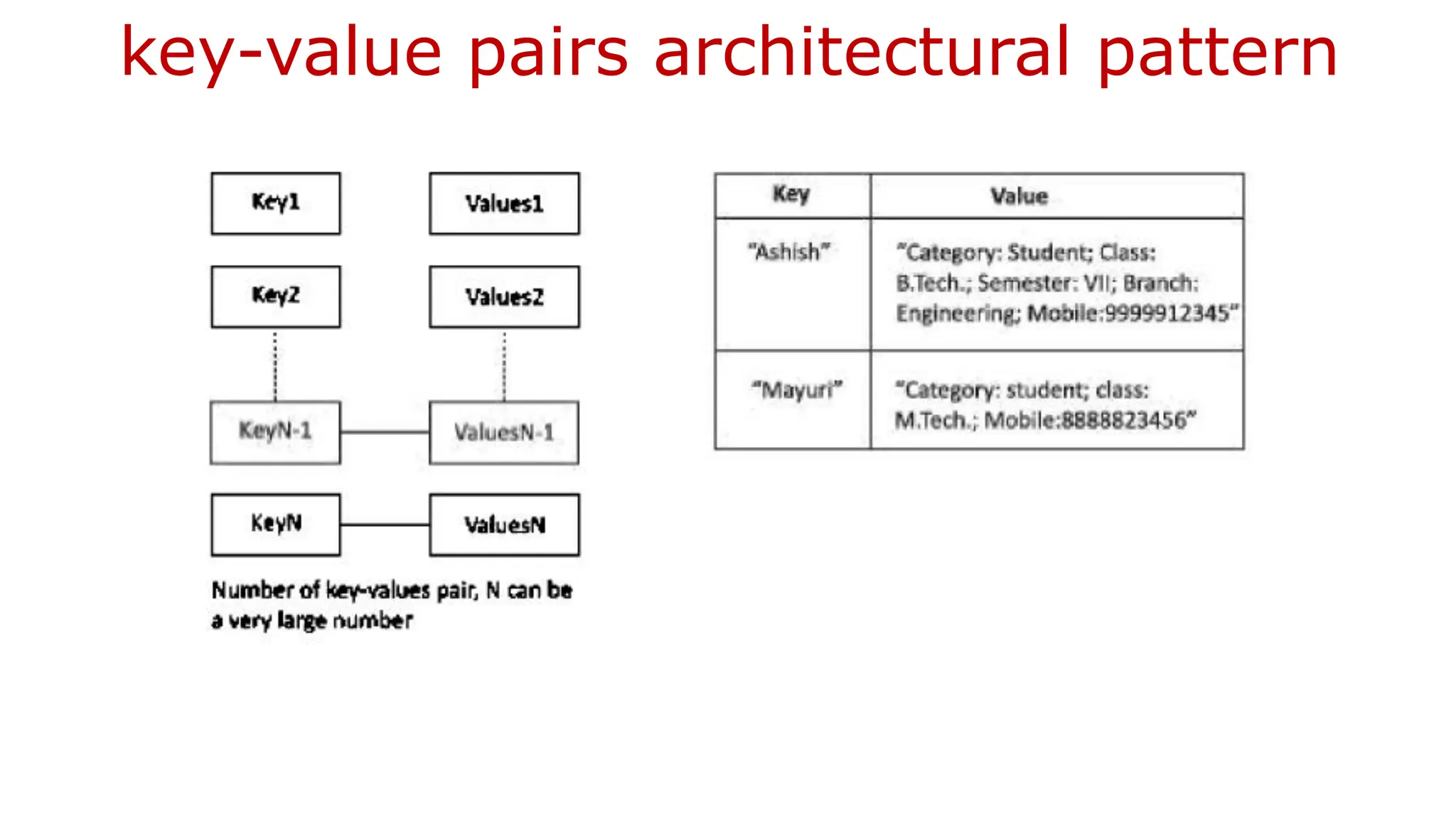 key-value pairs architectural pattern 