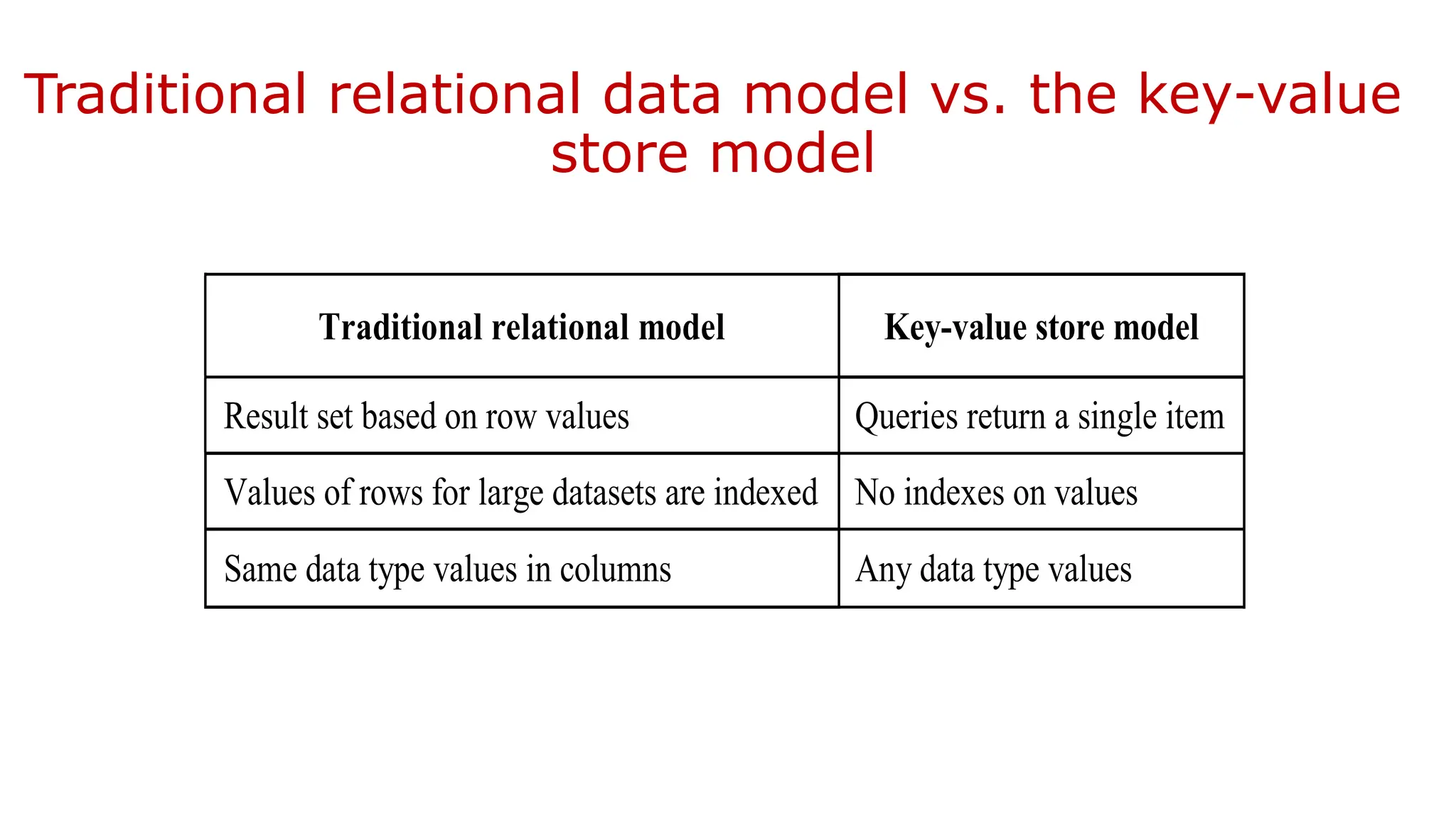 Traditional relational data model vs. the key-value store model Traditional relational model Key-value store model Result set based on row values Queries return a single item Values of rows for large datasets are indexed No indexes on values Same data type values in columns Any data type values 