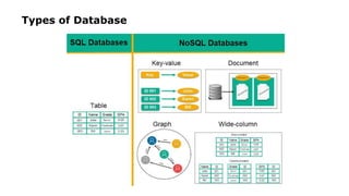 Types of Database
 