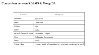 Comparison between RDBMS & MongoDB
 