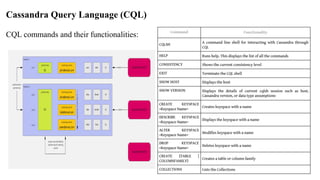 Cassandra Query Language (CQL)
CQL commands and their functionalities:
 