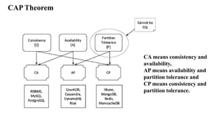 CA means consistency and
availability,
AP means availability and
partition tolerance and
CP means consistency and
partition tolerance.
CAP Theorem
 
