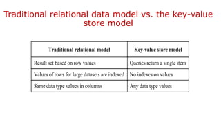 Traditional relational data model vs. the key-value
store model
Traditional relational model Key-value store model
Result set based on row values Queries return a single item
Values of rows for large datasets are indexed No indexes on values
Same data type values in columns Any data type values
 