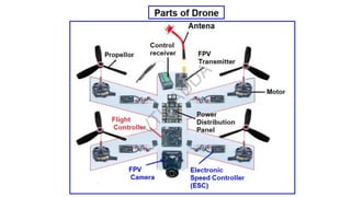 Uas Controller System Drone systems (UAS) consist of the unmanned aerial vehicle (UAV), a ...