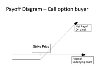 Payoff Diagram – Call option buyer

                             Net Payoff
                             On a call




           Strike Price


                           Price of
                           underlying asset
 