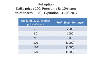 Put option
 Strike price : 100; Premium : Rs 10/share;
No of shares – 100; Expiration : 31.03.2012

    On 31.03.2012, Market
                            Profit (Loss) for buyer
        price of share
              70                    2000
              80                    1000
              90                      0
            100                     (1000)
            110                     (1000)
            120                     (1000)
 