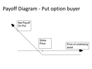 Payoff Diagram - Put option buyer

      Net Payoff
      On Put




                   Strike
                   Price    Price of underlying
                            asset
 