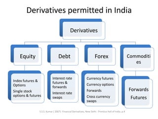 Derivatives permitted in India

                                                Derivatives



    Equity                          Debt                                Forex                            Commoditi
                                                                                                            es


                              Interest rate                     Currency futures
Index futures &               futures &
Options                                                         Currency options
                              forwards
Single stock                                                    Forwards                                 Forwards
                              Interest rate
options & futures                                               Cross currency
                              swaps                                                                       Futures
                                                                swaps

                  S.S.S. Kumar ( 2007). Financial Derivatives, New Delhi : Prentice Hall of India, p.4
 