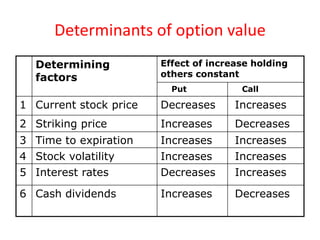 Determinants of option value
   Determining          Effect of increase holding
   factors              others constant
                          Put           Call

1 Current stock price   Decreases      Increases
2 Striking price        Increases      Decreases
3 Time to expiration    Increases      Increases
4 Stock volatility      Increases      Increases
5 Interest rates        Decreases      Increases

6 Cash dividends        Increases      Decreases
 