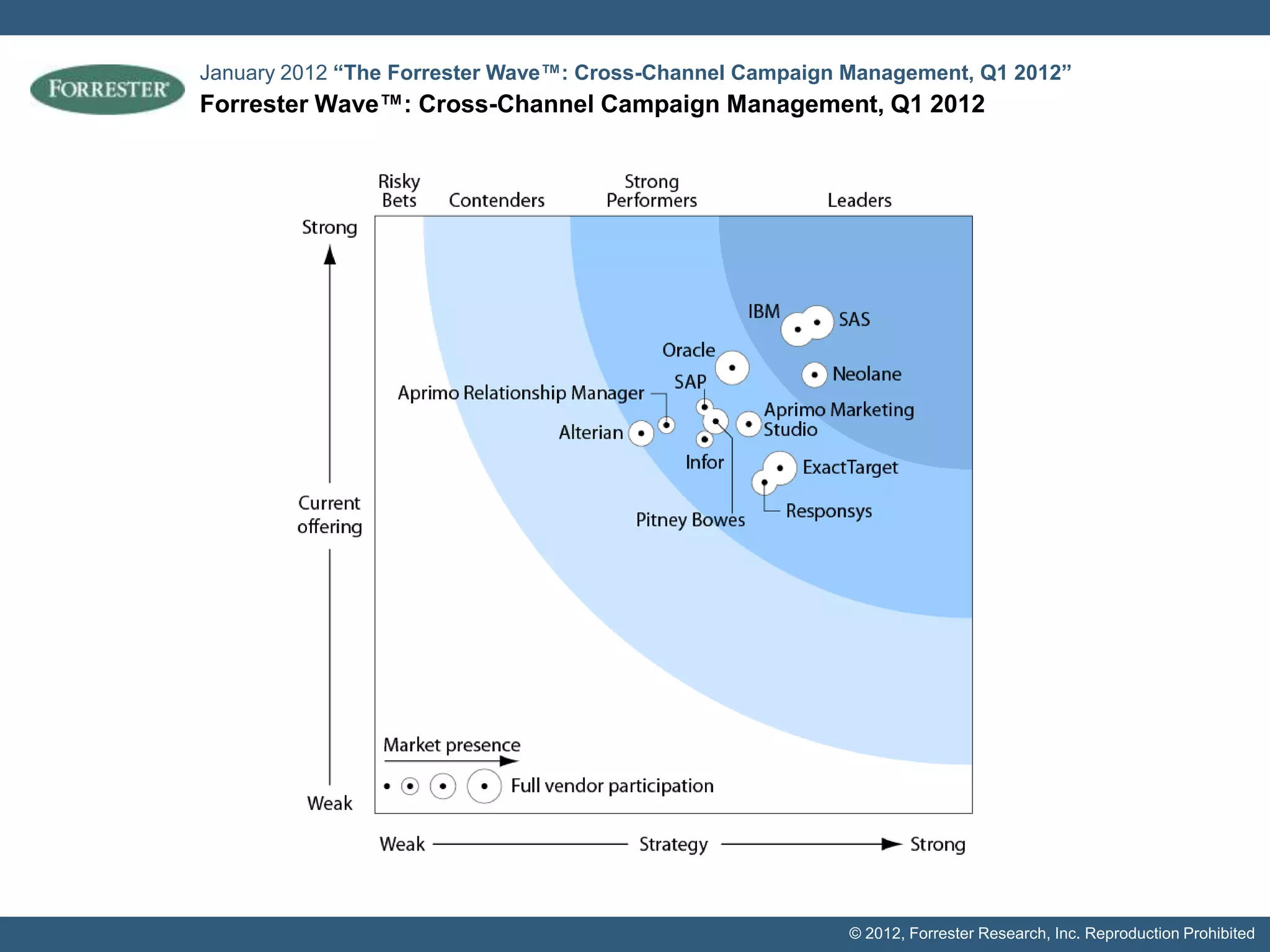 January 2012 “The Forrester Wave™: Cross-Channel Campaign Management, Q1 2012”
Forrester Wave™: Cross-Channel Campaign Management, Q1 2012




                                                          © 2012, Forrester Research, Inc. Reproduction Prohibited
 