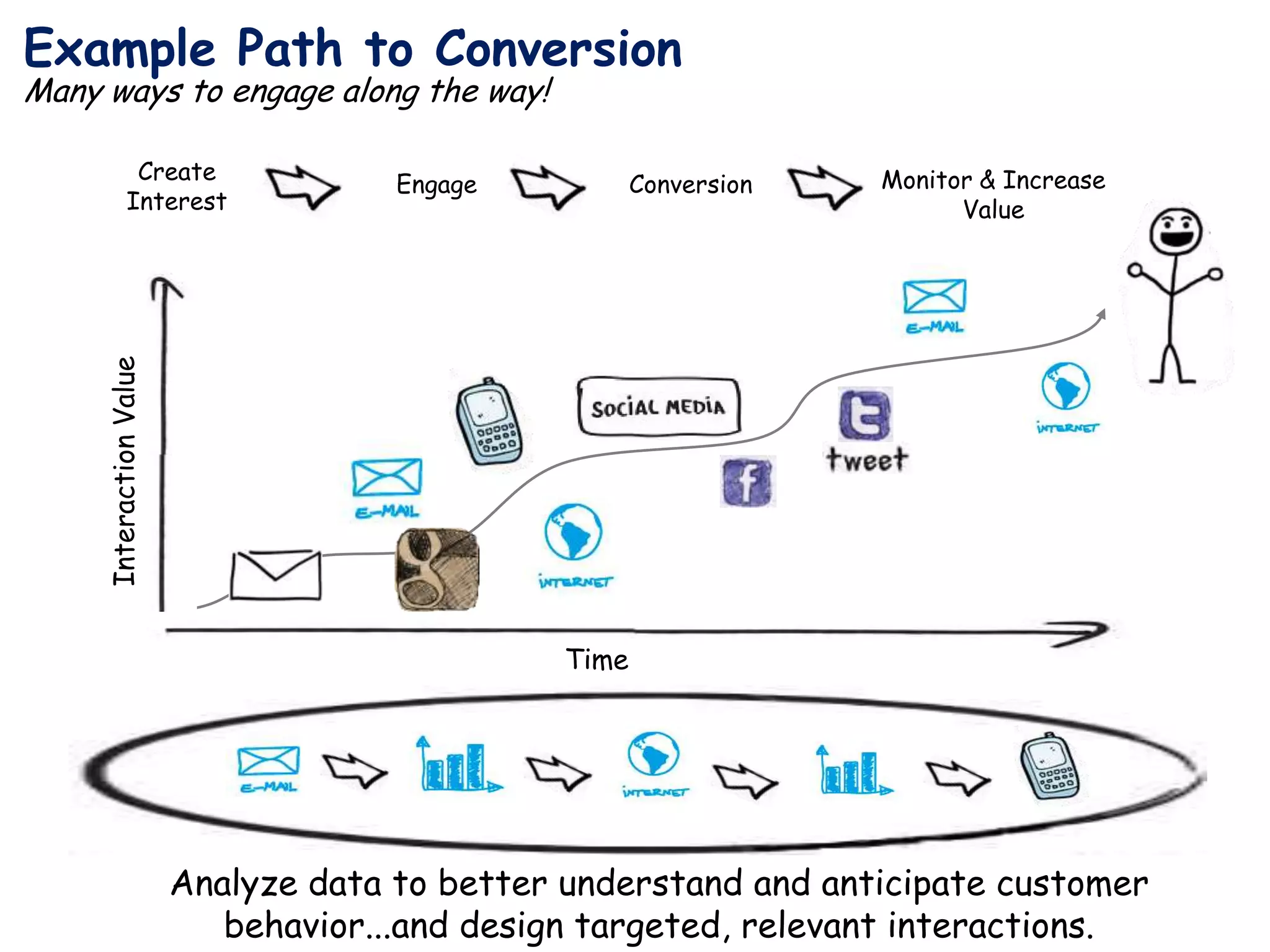 Example Path to Conversion
Many ways to engage along the way!

                Create                                                                                     Monitor & Increase
                                      Engage                              Conversion
               Interest                                                                                          Value
     Interaction Value




                                                             Time




                         Analyze data to better understand and anticipate customer                                              15



                            behavior...and design targeted, relevant interactions.
                                               Copyright © 2011, SAS Institute Inc. All rights reserved.
 