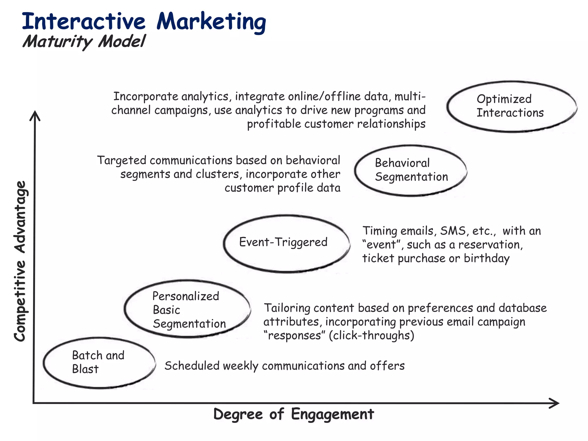 Interactive Marketing
             Maturity Model


                              Incorporate analytics, integrate online/offline data, multi-                                            Optimized
                              channel campaigns, use analytics to drive new programs and                                              Interactions
                                                        profitable customer relationships


                            Targeted communications based on behavioral                                            Behavioral
                                segments and clusters, incorporate other                                           Segmentation
                                                  customer profile data
Competitive Advantage




                                                                                                                 Timing emails, SMS, etc., with an
                                                         Event-Triggered                                         “event”, such as a reservation,
                                                                                                                 ticket purchase or birthday


                                      Personalized
                                      Basic                         Tailoring content based on preferences and database
                                      Segmentation                  attributes, incorporating previous email campaign
                                                                    “responses” (click-throughs)
                        Batch and
                        Blast           Scheduled weekly communications and offers


                                                                                                                                                     16
                                                 Degree of Engagement
                                                     Copyright © 2011, SAS Institute Inc. All rights reserved.
 