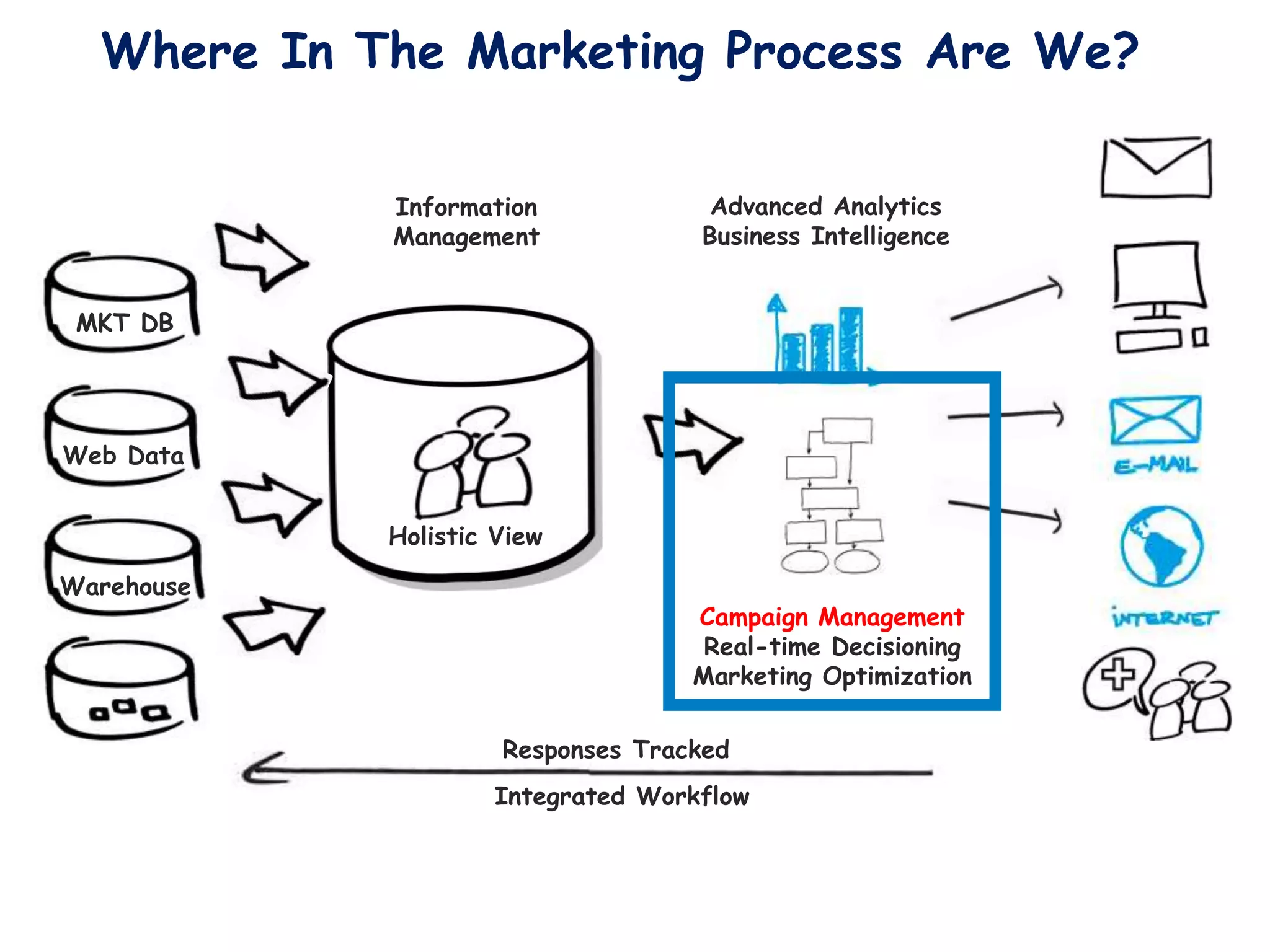 Where In The Marketing Process Are We?

            Information                                         Advanced Analytics
            Management                                         Business Intelligence


 MKT DB




Web Data


            Holistic View

Warehouse
                                                             Campaign Management
                                                              Real-time Decisioning
                                                             Marketing Optimization

                      Responses Tracked
                    Integrated Workflow

                                                                                       17



                     Copyright © 2011, SAS Institute Inc. All rights reserved.
 
