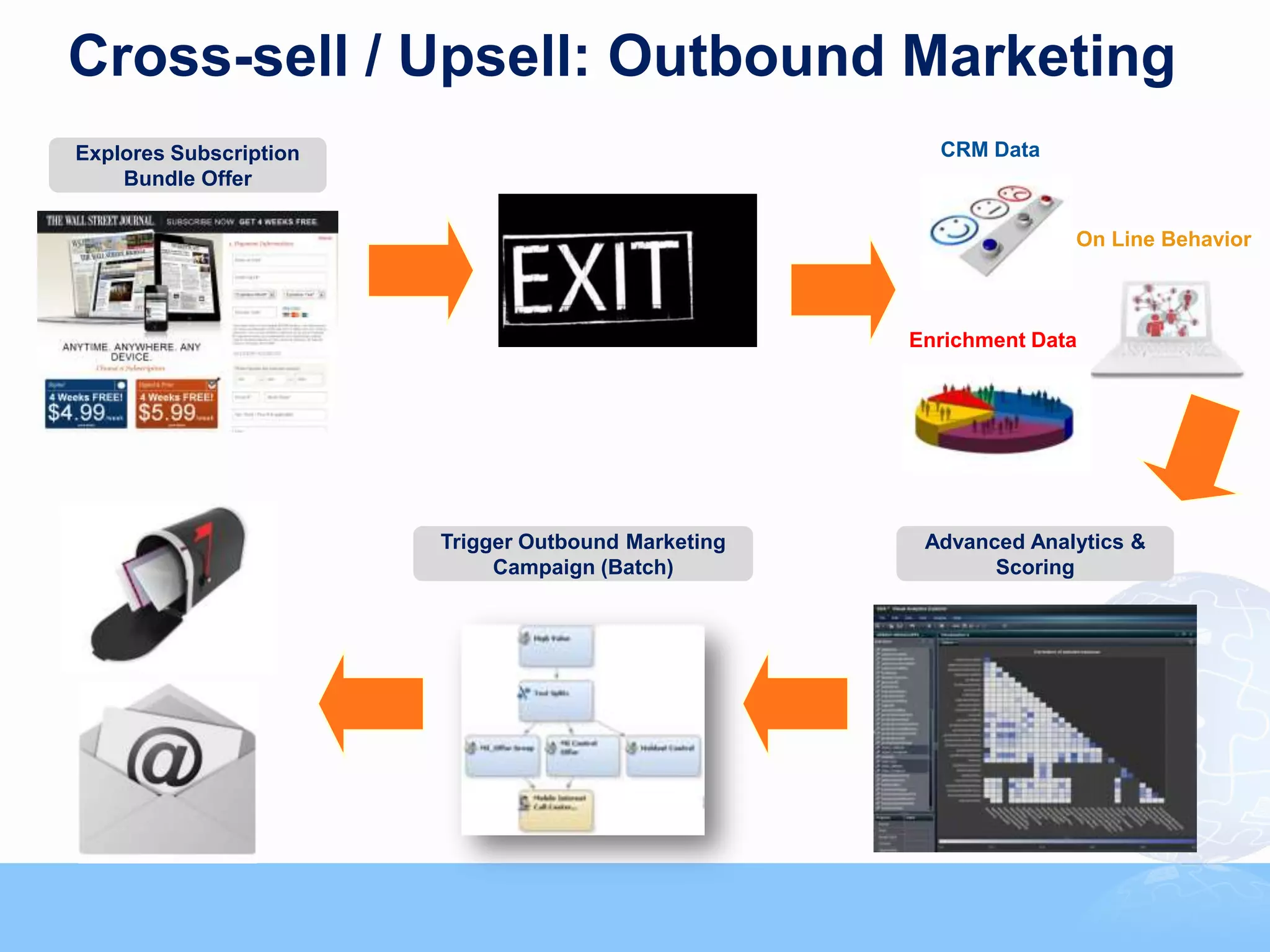 Cross-sell / Upsell: Outbound Marketing
Explores Subscription                                                                      CRM Data
    Bundle Offer

                                                                                                       On Line Behavior



                                                                                         Enrichment Data




                        Trigger Outbound Marketing                                        Advanced Analytics &
                             Campaign (Batch)                                                   Scoring




                                                                                                                      33



                             Copyright © 2011, SAS Institute Inc. All rights reserved.
 