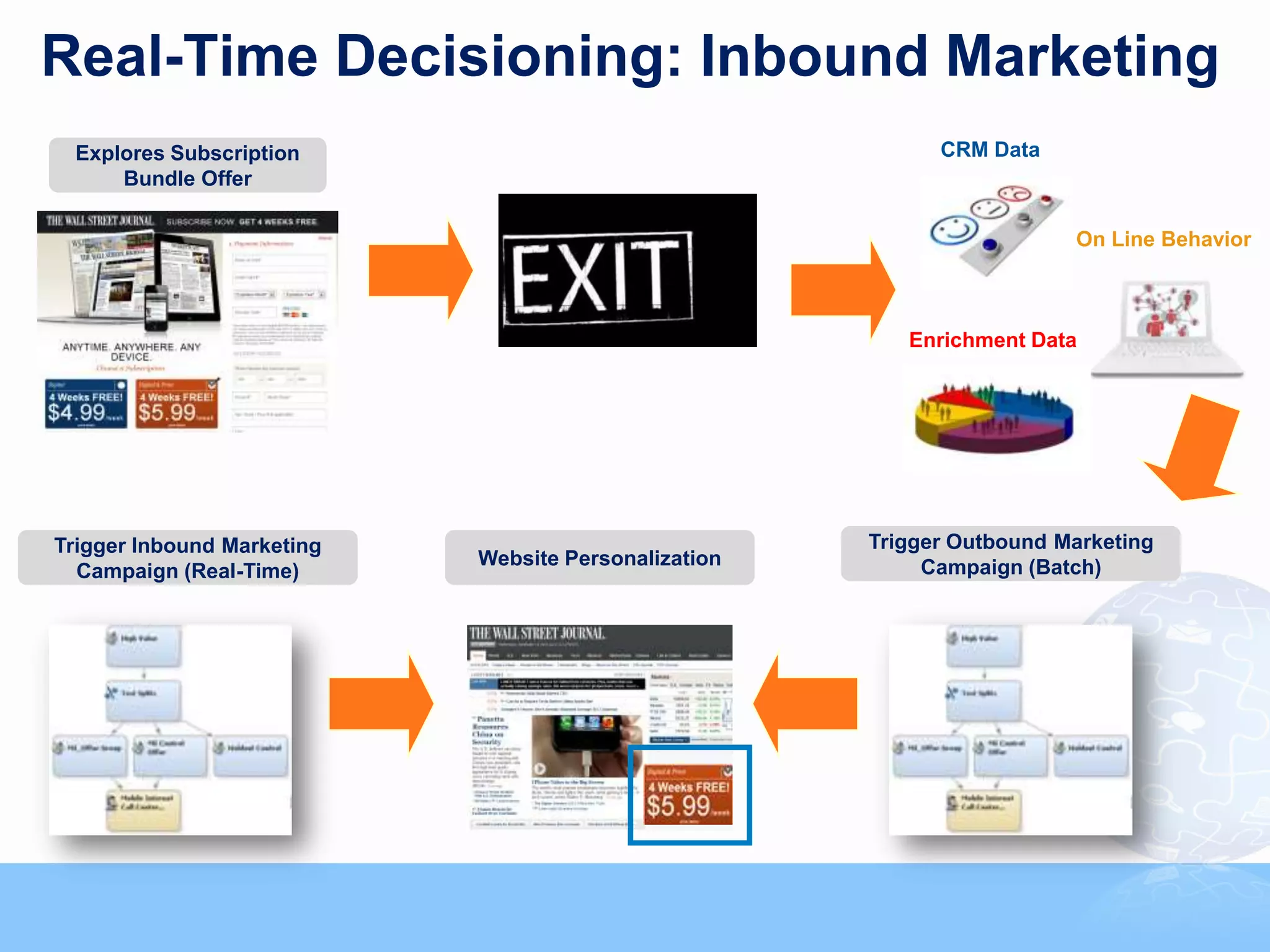 Real-Time Decisioning: Inbound Marketing
 Explores Subscription                                                                         CRM Data
     Bundle Offer

                                                                                                           On Line Behavior



                                                                                            Enrichment Data




Trigger Inbound Marketing                                                                Trigger Outbound Marketing
                            Website Personalization                                           Campaign (Batch)
  Campaign (Real-Time)




                                                                                                                          42



                             Copyright © 2011, SAS Institute Inc. All rights reserved.
 