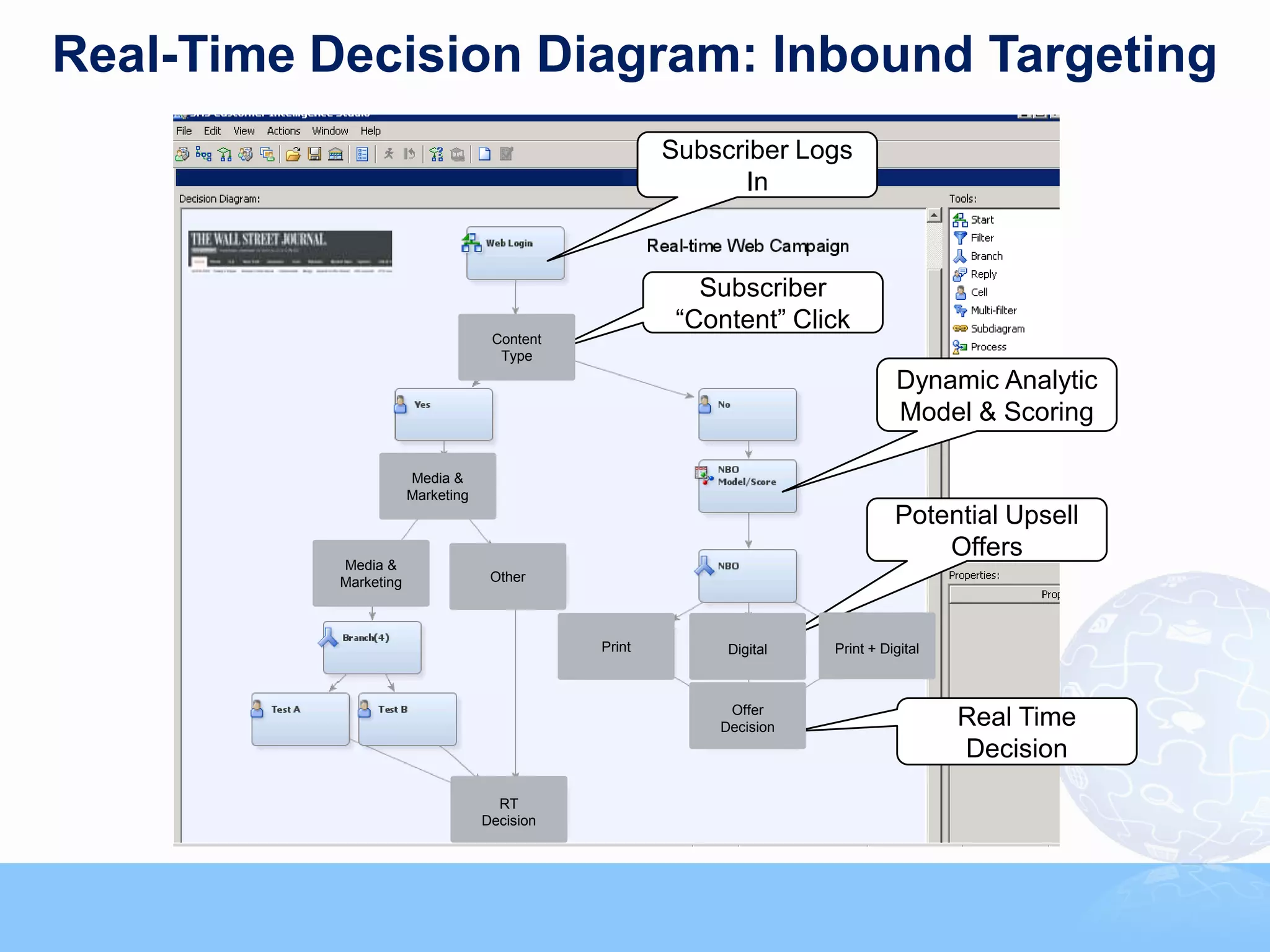Real-Time Decision Diagram: Inbound Targeting
                                                                       Subscriber Logs
                                                                             In



                                                                           Subscriber
                                                                         “Content” Click
                                    Content
                                     Type
                                                                                                           Dynamic Analytic
                                                                                                           Model & Scoring

                       Media &
                       Marketing
                                                                                                           Potential Upsell
                                                                                                               Offers
           Media &
           Marketing                Other



                                                          Print                     Digital      Print + Digital



                                                                                    Offer
                                                                                   Decision                        Real Time
                                                                                                                   Decision
                                     RT
                                   Decision


                                                                                                                               43



                                     Copyright © 2011, SAS Institute Inc. All rights reserved.
 