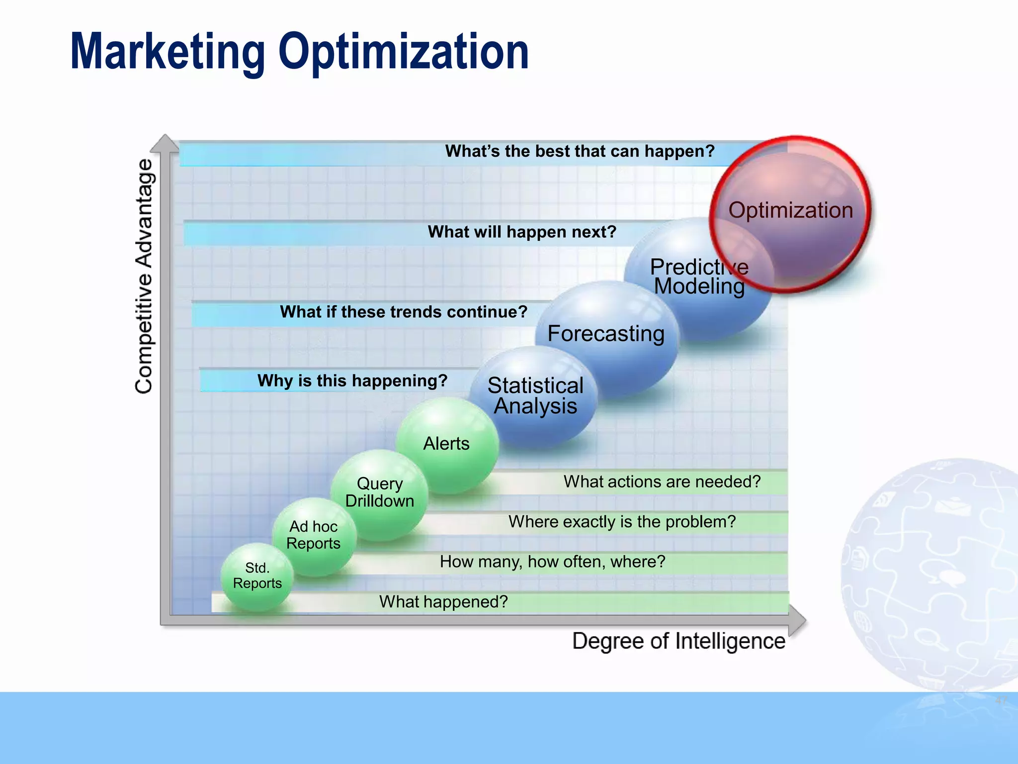 Marketing Optimization
                                         What’s the best that can happen?


                                                                             Optimization
                                       What will happen next?

                                                                   Predictive
                                                                   Modeling
             What if these trends continue?
                                                      Forecasting

          Why is this happening?                Statistical
                                                Analysis
                                       Alerts

                            Query                        What actions are needed?
                           Drilldown
                 Ad hoc                           Where exactly is the problem?
                 Reports
        Std.                             How many, how often, where?
       Reports
                               What happened?




                                                                                            47
 