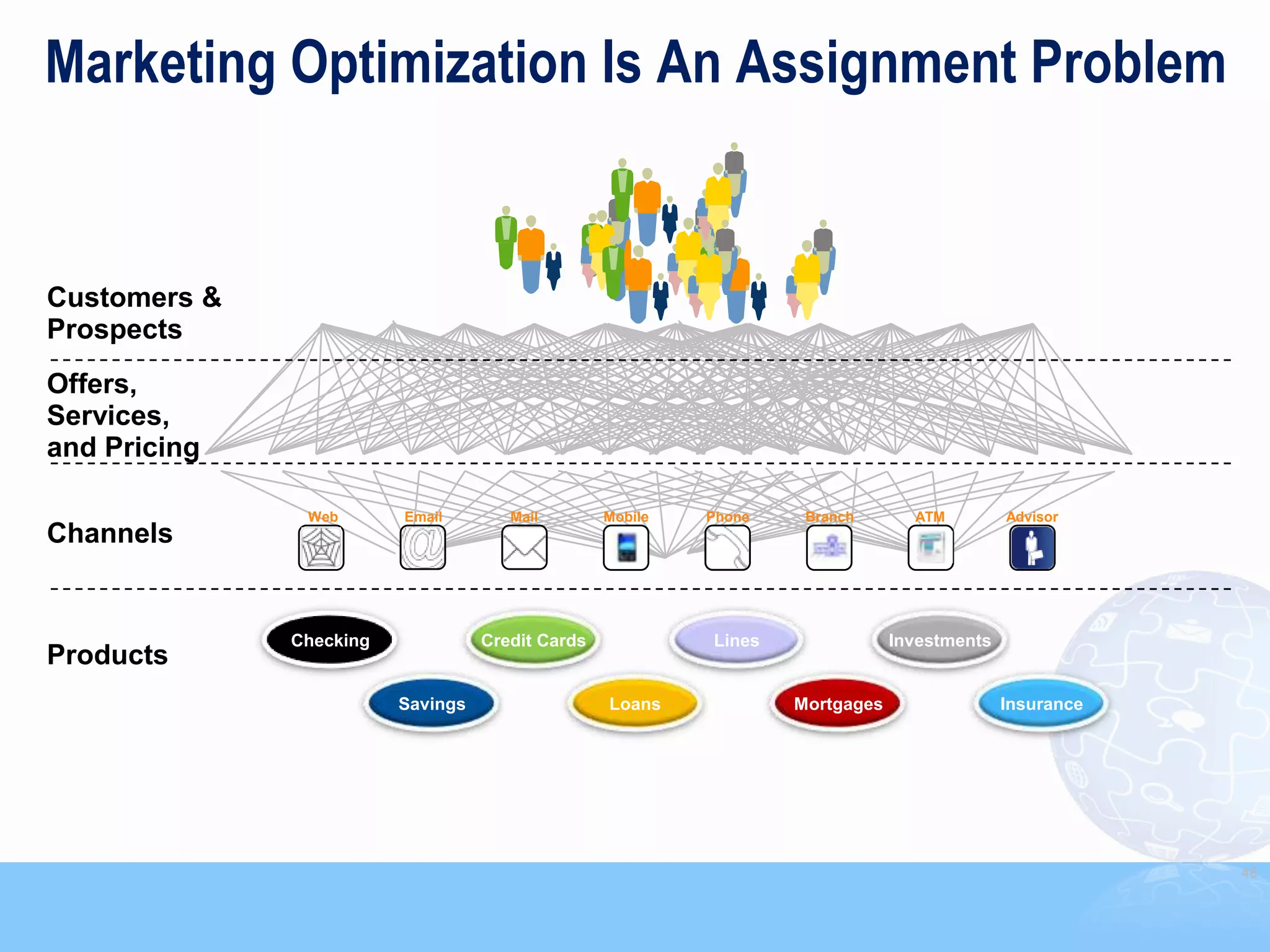 Marketing Optimization Is An Assignment Problem


Customers &
Prospects
Offers,
Services,
and Pricing

               Web       Email        Mail        Mobile   Phone    Branch       ATM         Advisor
Channels


              Checking             Credit Cards            Lines               Investments
Products
                         Savings                  Loans            Mortgages                 Insurance




                                                                                                         48
 