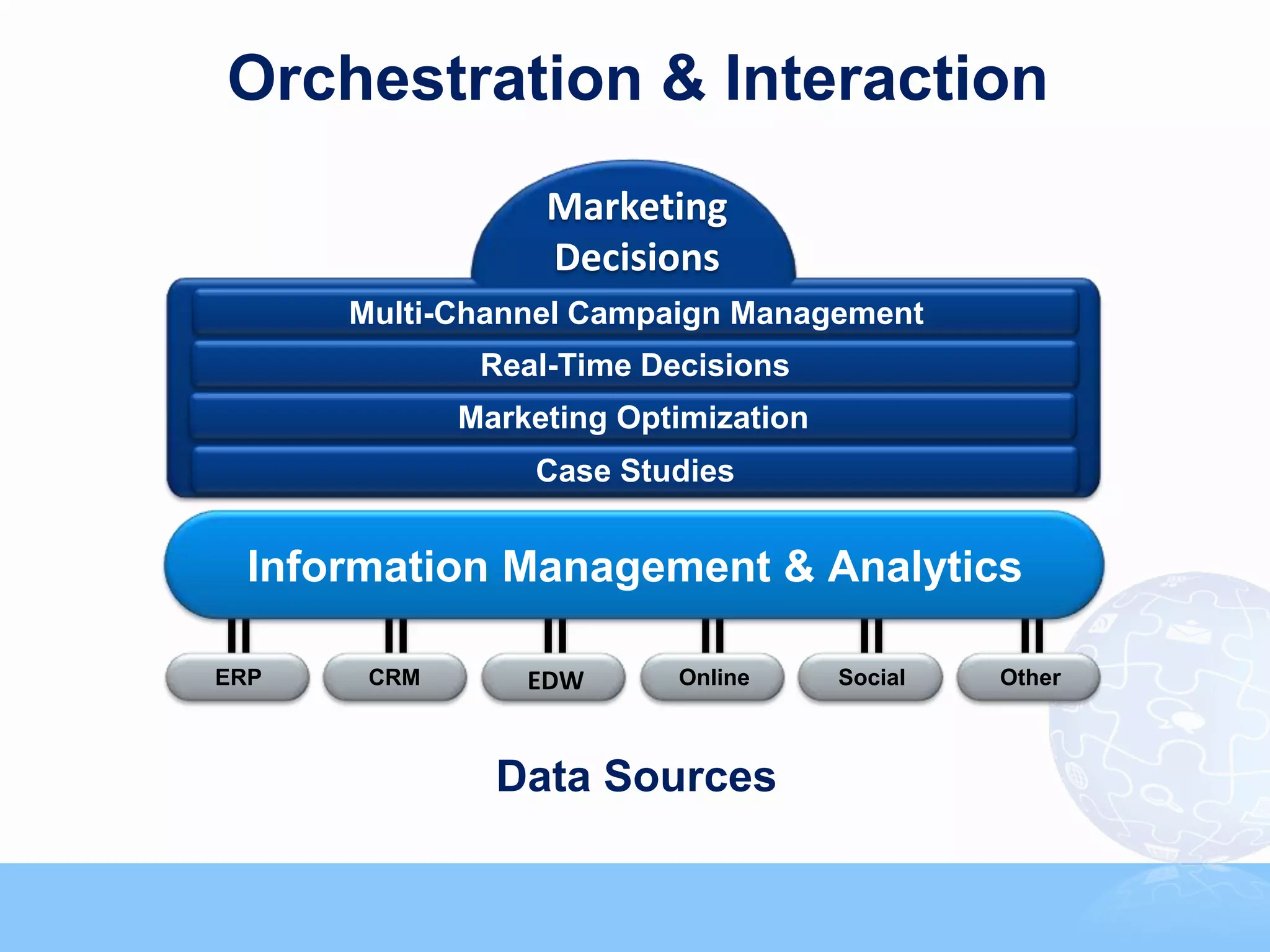 Orchestration & Interaction
                  Marketing
                  Decisions
      Multi-Channel Campaign Management
              Real-Time Decisions
             Marketing Optimization
                 Case Studies


  Information Management & Analytics

ERP    CRM       EDW      Online      Social   Other



               Data Sources
 