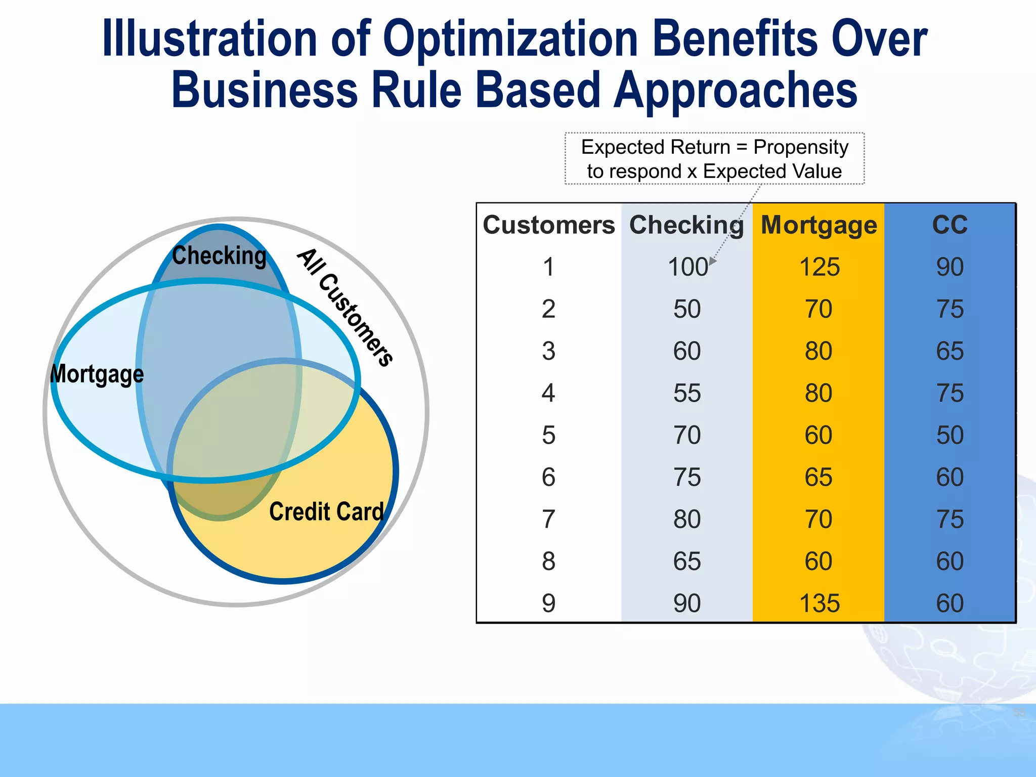 Illustration of Optimization Benefits Over
        Business Rule Based Approaches
                                            Expected Return = Propensity
                                            to respond x Expected Value

                                    Customers Checking Mortgage            CC
           Checking                     1           100           125      90
                                        2            50            70      75
                                        3            60            80      65
Mortgage
                                        4            55            80      75
                                        5            70            60      50
                                        6            75            65      60
                      Credit Card       7            80            70      75
                                        8            65            60      60
                                        9            90           135      60



                                                                                55
 