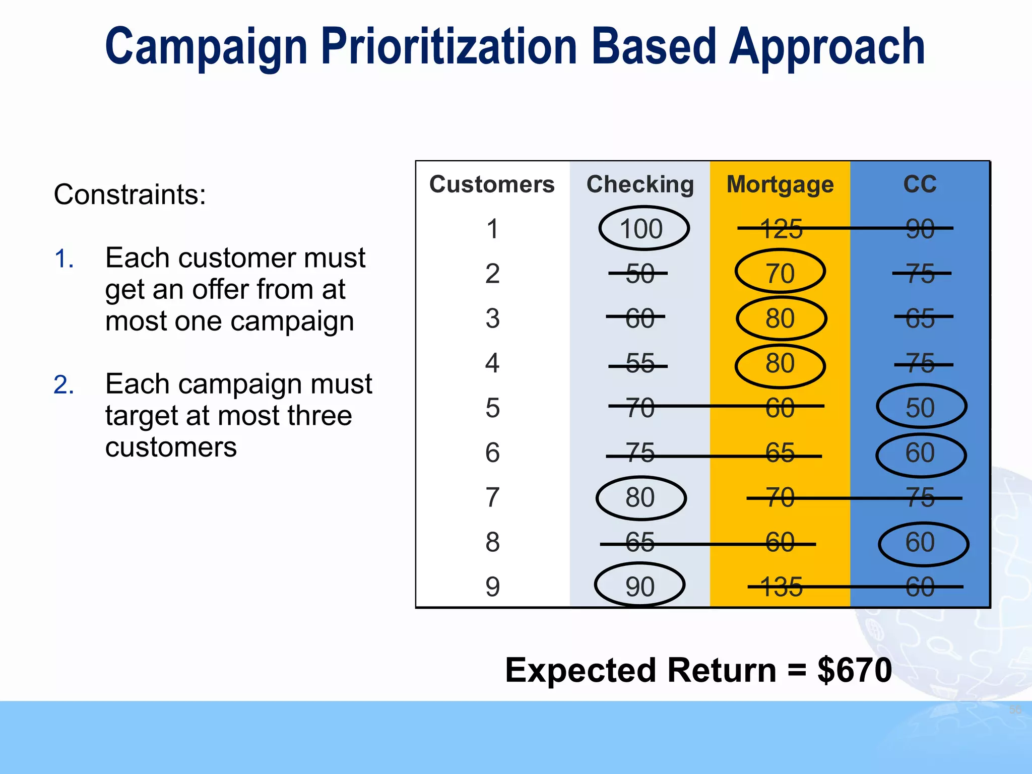 Campaign Prioritization Based Approach

Constraints:                Customers   Checking   Mortgage   CC
                               1          100        125      90
1.   Each customer must
                               2          50         70       75
     get an offer from at
     most one campaign         3          60         80       65
                               4          55         80       75
2.   Each campaign must
     target at most three      5          70         60       50
     customers                 6          75         65       60
                               7          80         70       75
                               8          65         60       60
                               9          90         135      60


                                   Expected Return = $670
                                                                   56
 