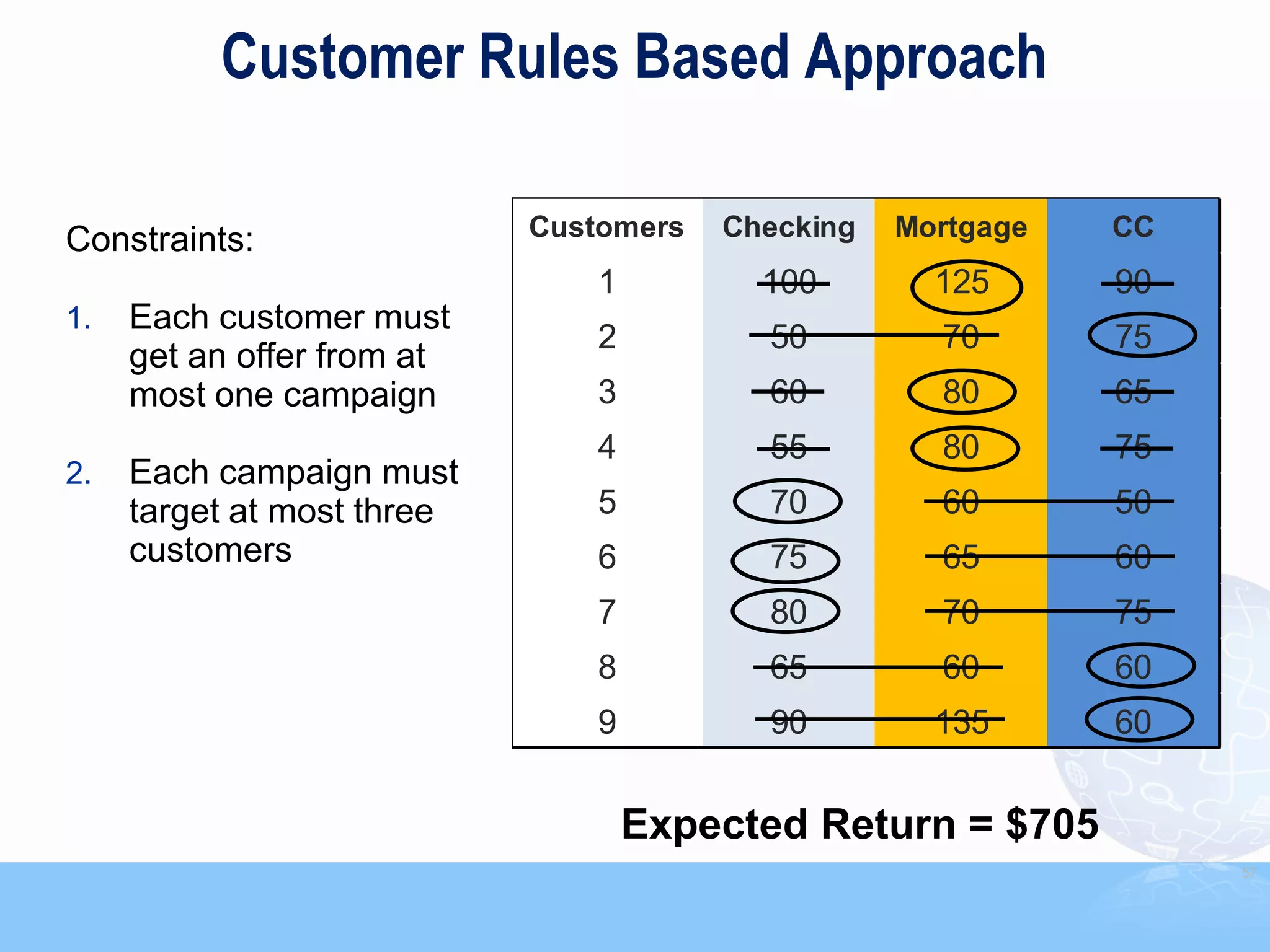 Customer Rules Based Approach

Constraints:                Customers   Checking   Mortgage   CC
                               1          100        125      90
1.   Each customer must
                               2          50         70       75
     get an offer from at
     most one campaign         3          60         80       65
                               4          55         80       75
2.   Each campaign must
     target at most three      5          70         60       50
     customers                 6          75         65       60
                               7          80         70       75
                               8          65         60       60
                               9          90         135      60


                                   Expected Return = $705
                                                                   57
 