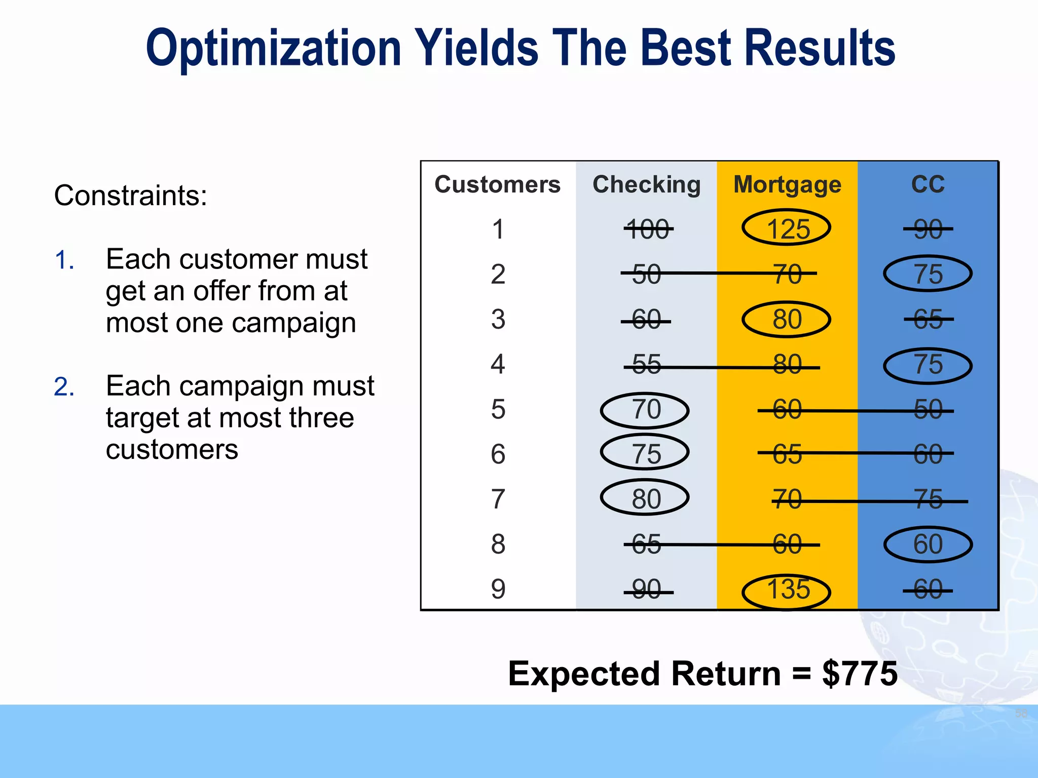 Optimization Yields The Best Results

                            Customers   Checking   Mortgage   CC
Constraints:
                               1          100        125      90
1.   Each customer must
                               2          50         70       75
     get an offer from at
     most one campaign         3          60         80       65
                               4          55         80       75
2.   Each campaign must
     target at most three      5          70         60       50
     customers                 6          75         65       60
                               7          80         70       75
                               8          65         60       60
                               9          90         135      60


                                   Expected Return = $775
                                                                   58
 