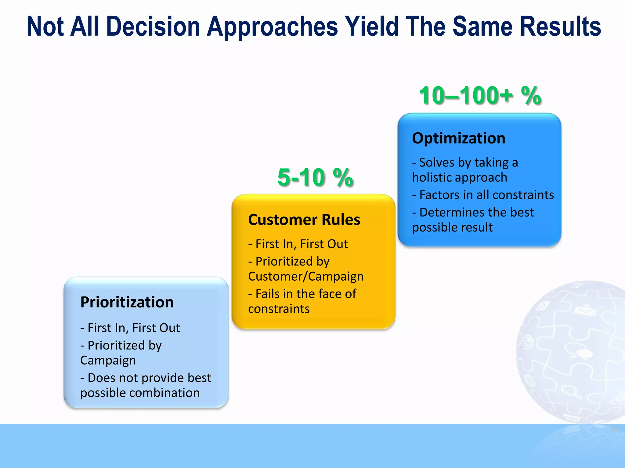 Not All Decision Approaches Yield The Same Results

                                                        10–100+ %
                                                       Optimization
                                                       - Solves by taking a
                                   5-10 %              holistic approach
                                                       - Factors in all constraints
                                                       - Determines the best
                              Customer Rules           possible result
                              - First In, First Out
                              - Prioritized by
                              Customer/Campaign
                              - Fails in the face of
    Prioritization            constraints
    - First In, First Out
    - Prioritized by
    Campaign
    - Does not provide best
    possible combination

                                                                                      59
 