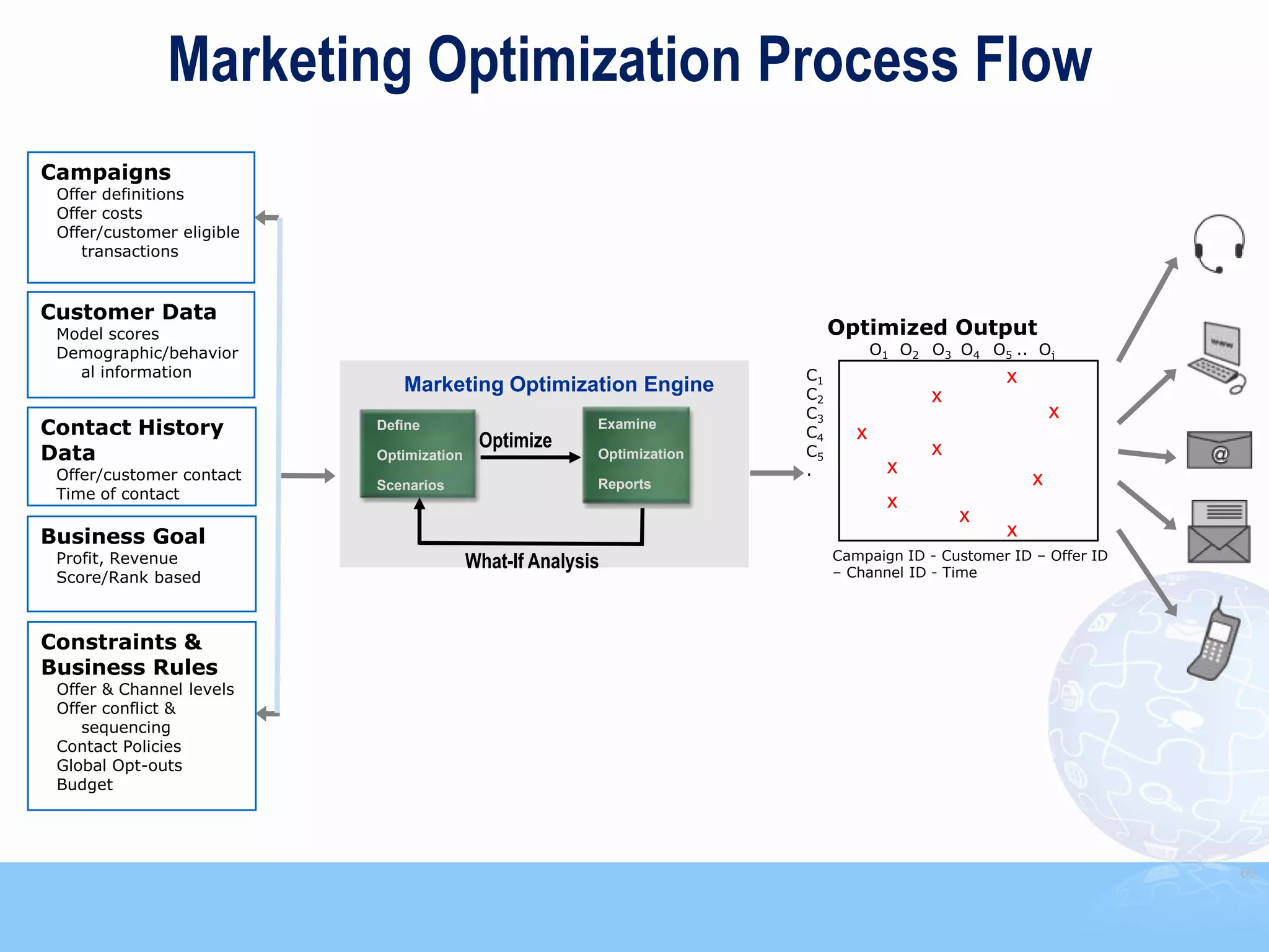 Marketing Optimization Process Flow
Campaigns
 Offer definitions
 Offer costs
 Offer/customer eligible
    transactions


Customer Data
 Model scores                                                                Optimized Output
 Demographic/behavior                                                               O1 O2 O3 O4 O5 .. Oj
   al information                                                       C1                         x
                              Marketing Optimization Engine             C2                x
                                                                        C3                                 x
Contact History            Define                        Examine
                                                                        C4      x
                                           Optimize
Data                       Optimization                  Optimization   C5                x
 Offer/customer contact                                                 .            x
                           Scenarios                     Reports                                       x
 Time of contact
                                                                                     x
                                                                                              x
Business Goal                                                                                      x
 Profit, Revenue                                                             Campaign ID - Customer ID – Offer ID
                                          What-If Analysis                   – Channel ID - Time
 Score/Rank based



Constraints &
Business Rules
 Offer & Channel levels
 Offer conflict &
    sequencing
 Contact Policies
 Global Opt-outs
 Budget




                                                                                                                    60
 