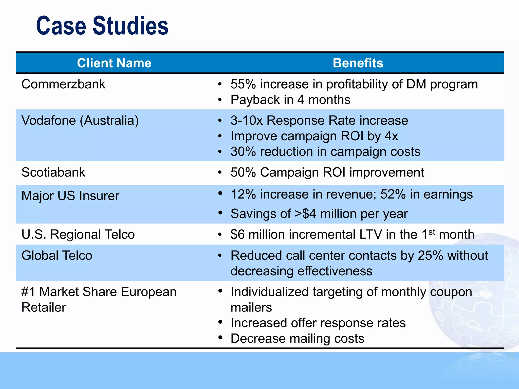 Case Studies
         Client Name                            Benefits
Commerzbank                • 55% increase in profitability of DM program
                           • Payback in 4 months
Vodafone (Australia)       • 3-10x Response Rate increase
                           • Improve campaign ROI by 4x
                           • 30% reduction in campaign costs
Scotiabank                 • 50% Campaign ROI improvement
Major US Insurer           • 12% increase in revenue; 52% in earnings
                           • Savings of >$4 million per year
U.S. Regional Telco        • $6 million incremental LTV in the 1st month
Global Telco               • Reduced call center contacts by 25% without
                             decreasing effectiveness
#1 Market Share European   • Individualized targeting of monthly coupon
Retailer                       mailers
                           •   Increased offer response rates
                           •   Decrease mailing costs
                                                                           61
 