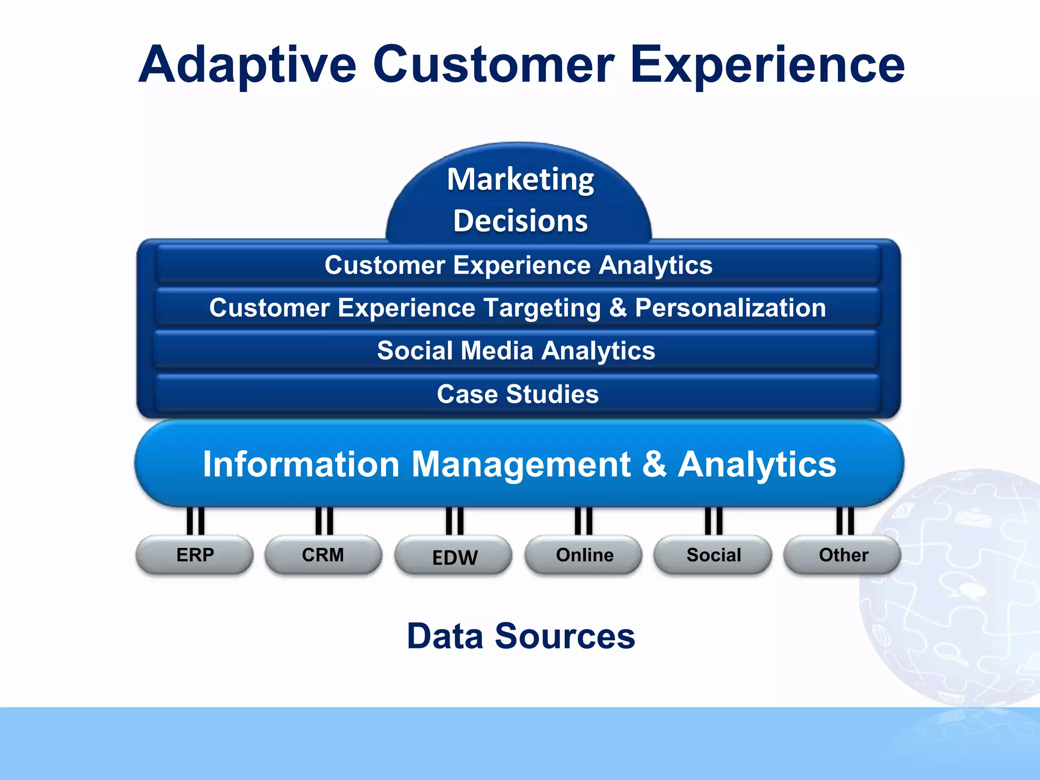 Adaptive Customer Experience

                     Marketing
                     Decisions
           Customer Experience Analytics
   Customer Experience Targeting & Personalization
                Social Media Analytics
                    Case Studies

   Information Management & Analytics

 ERP      CRM       EDW       Online     Social   Other



                  Data Sources
 