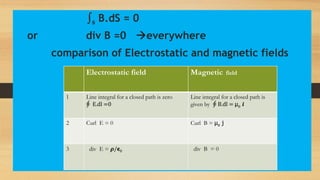 ∫s B.dS = 0
or div B =0 everywhere
comparison of Electrostatic and magnetic fields
Electrostatic field Magnetic field
1 Line integral for a closed path is zero
∮ E.dl =0
Line integral for a closed path is
given by ∮ B.dl = µo 𝒊
2 Curl E = 0 Curl B = µo j
3 div E = 𝝆/𝞊0 div B = 0
 